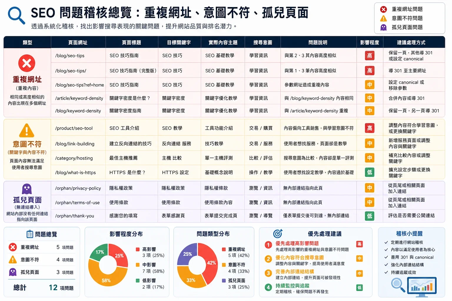 SEO 內容最佳實踐：檢查SEO內容最佳實踐的試算表，顯示重複URL和錯位意圖的標記