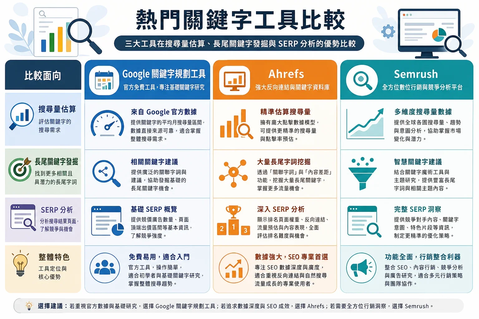 如何選擇關鍵字工具:比較 Google Keyword Planner、Ahrefs 和 Semrush 三款關鍵字工具的優勢
