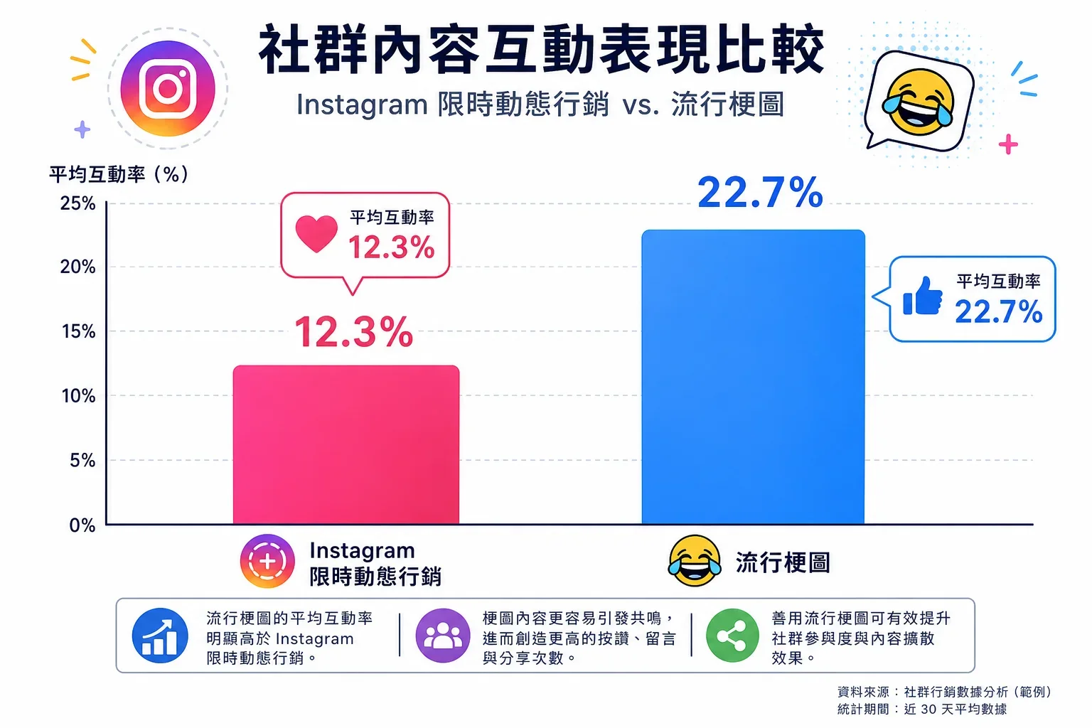 比較 Instagram 故事行銷與流行迷因的互動率,顯示內容行銷成功故事的數據
