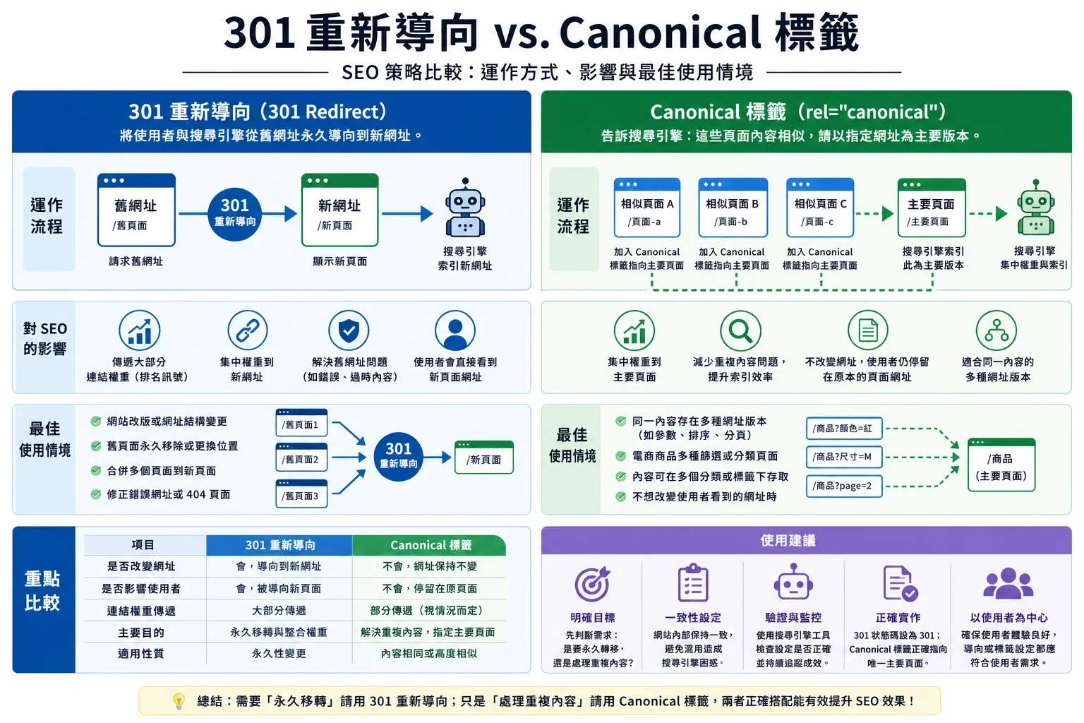 比較301重定向和canonical標籤的功能與重要性,探討內容重複導致的SEO問題