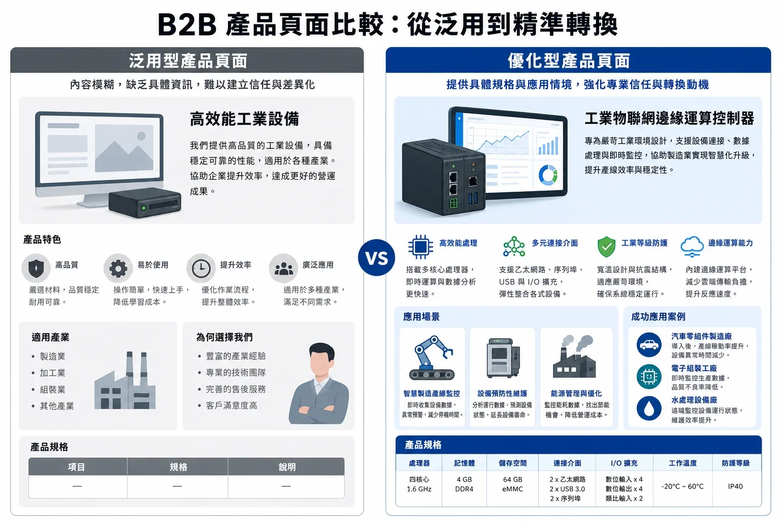 比較兩個B2B產品頁面,左側為通用內容,右側為優化內容,突顯內容重複導致的SEO問題