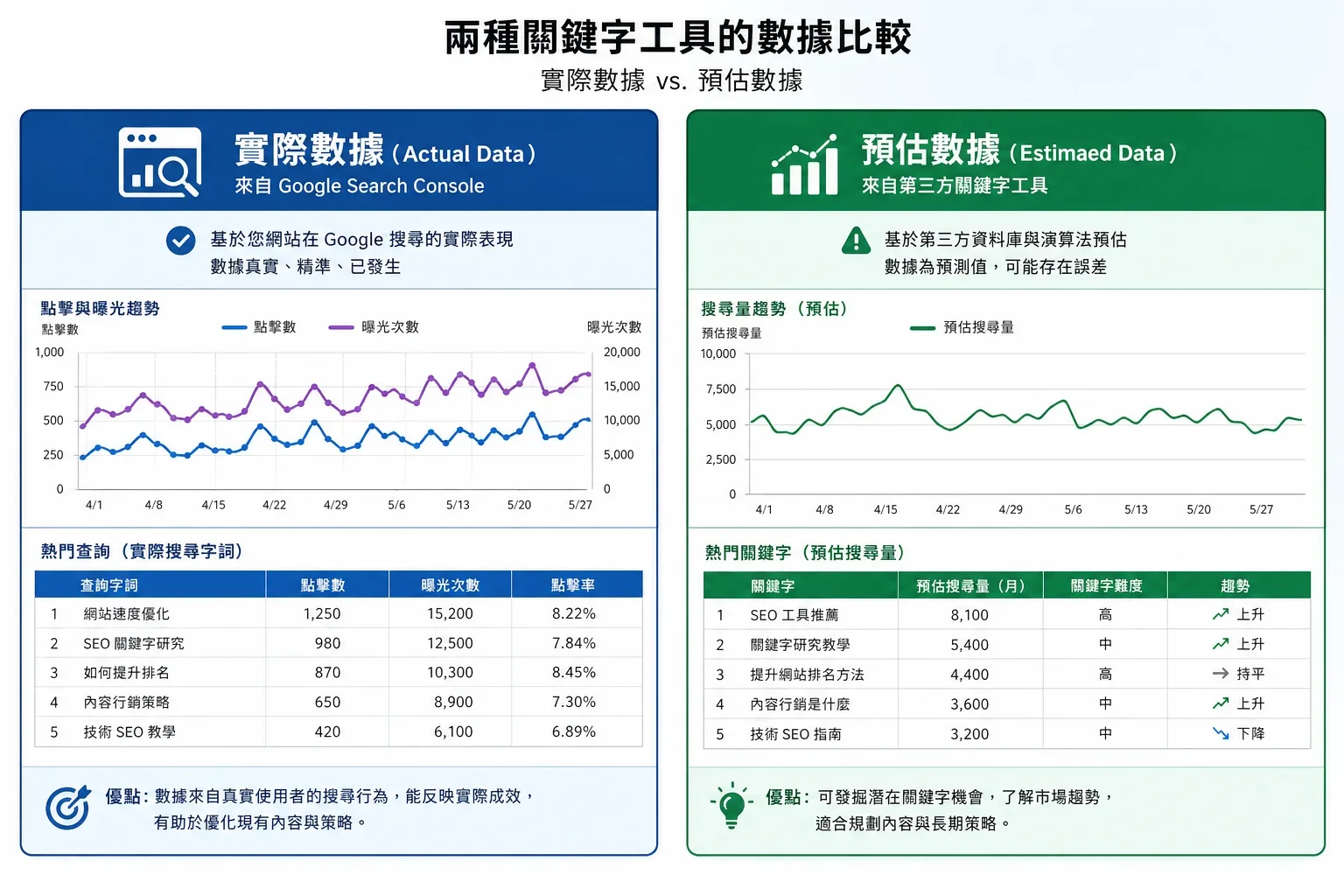 比較SEO插件選擇的真實數據與估算數據,展示實際查詢與預測關鍵字工具的效果