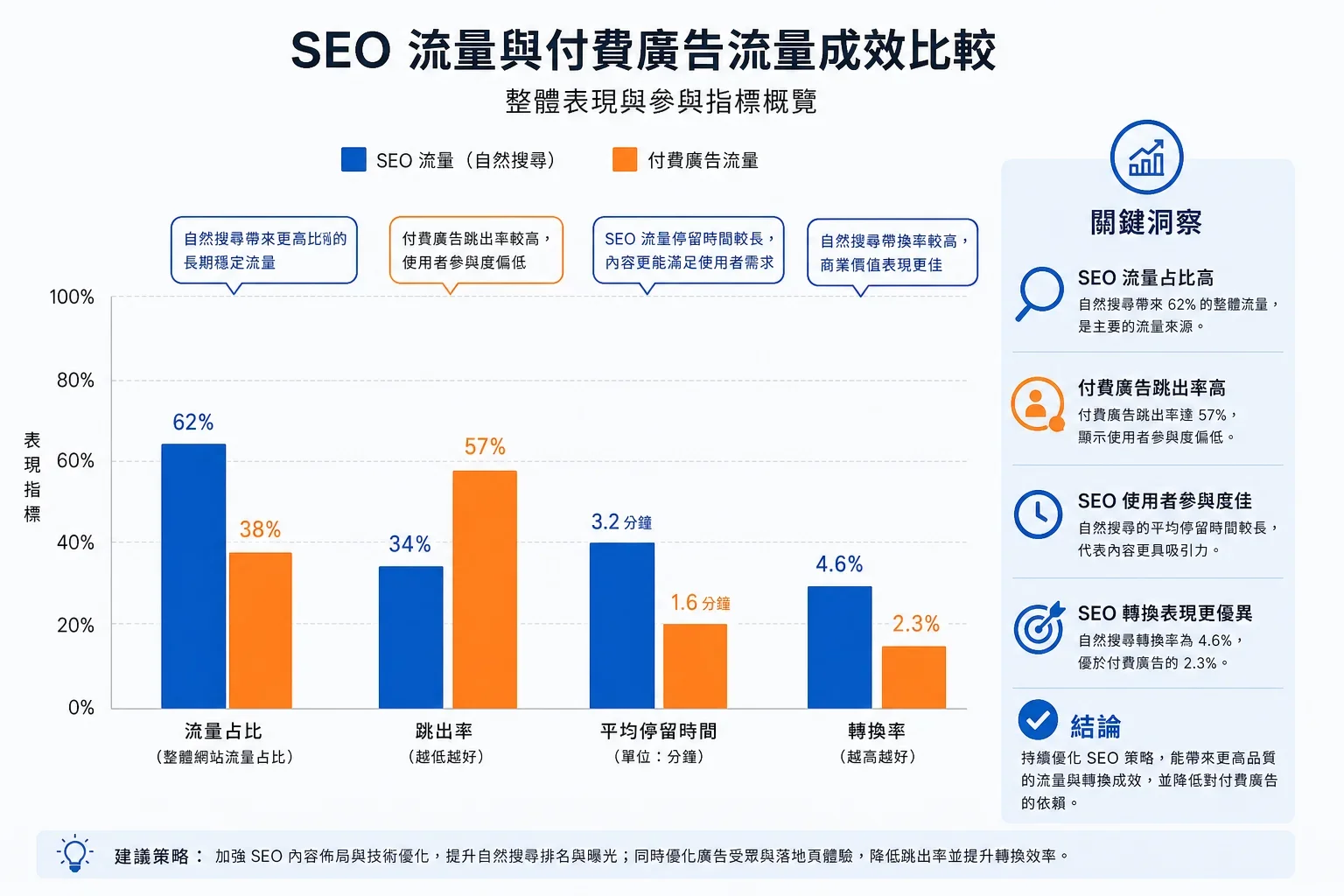 數位行銷技巧:比較SEO流量與付費廣告流量的詳細條形圖,顯示跳出率與轉換率的參數