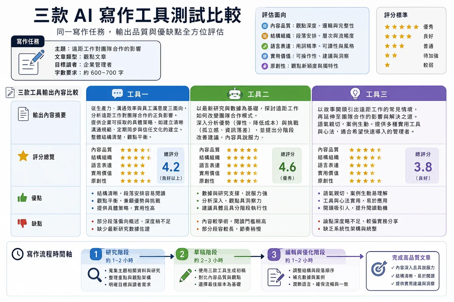 比較三款最佳 AI 文章生成工具 2026 的輸出結果與優缺點