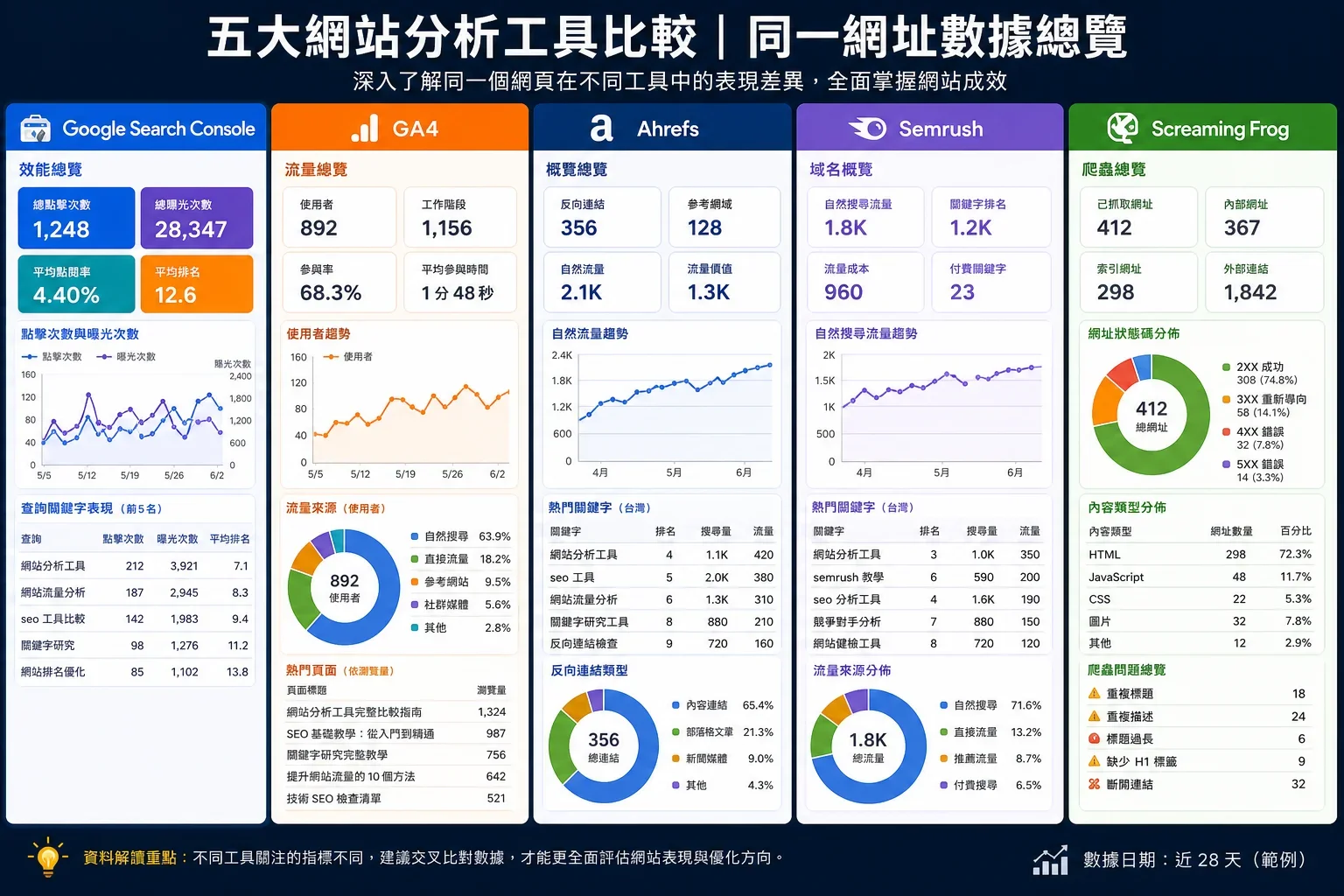 網站分析工具選擇：比較五款網站分析工具的儀表板顯示不同指標的數據