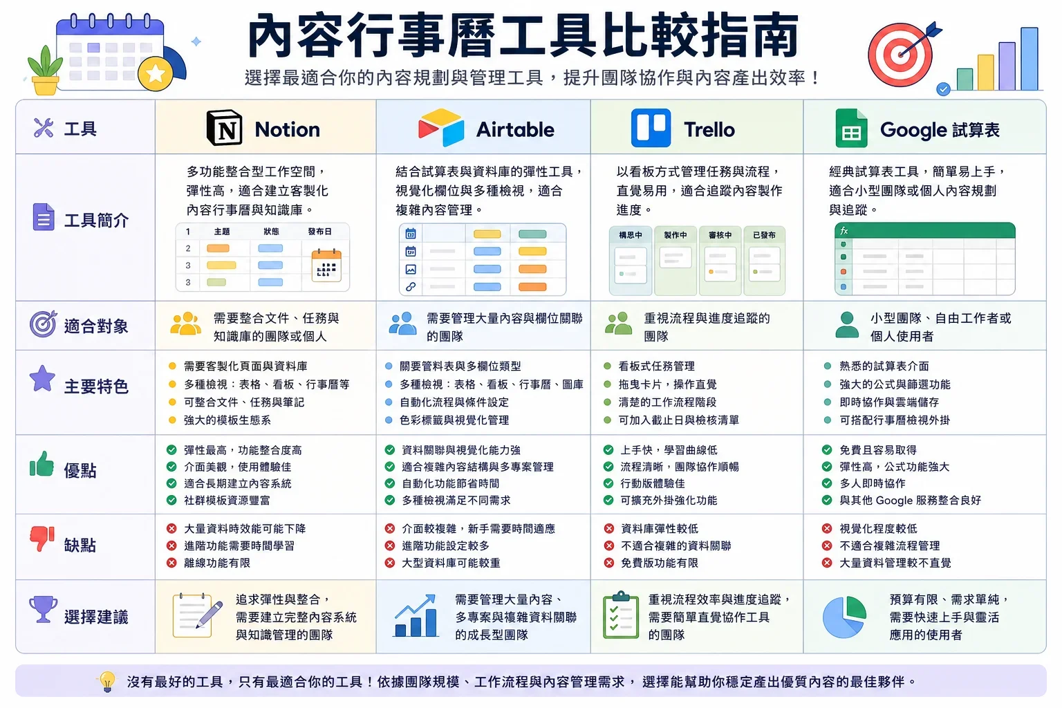 比較不同內容日曆工具的優缺點，包含Notion、Airtable、Trello和Google Sheet