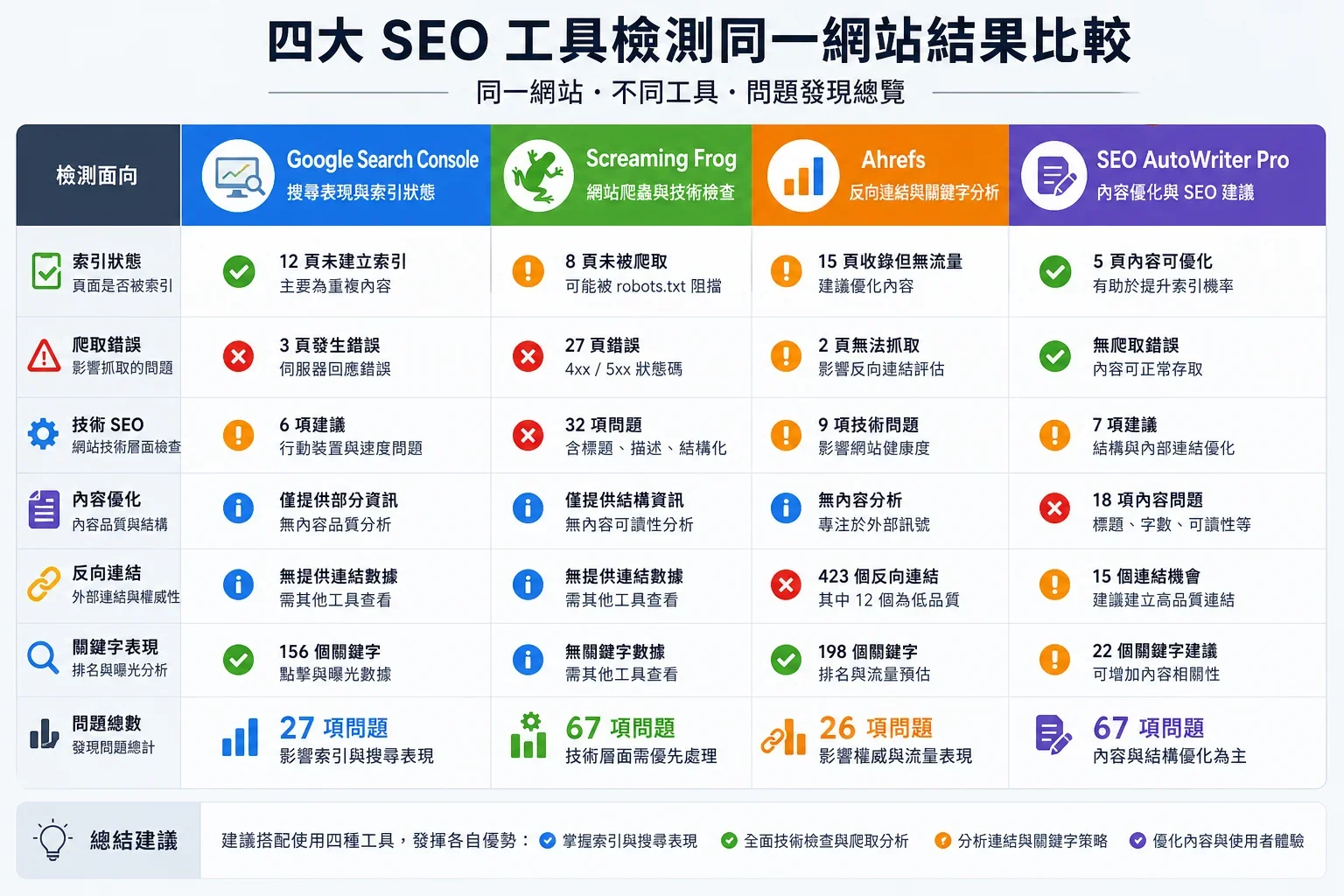 SEO健檢工具選擇：比較四款SEO健檢工具的結果圖表，顯示各工具的問題識別情況