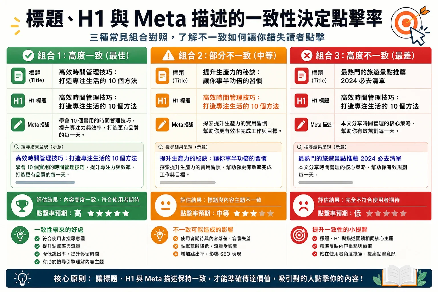 比較三組標題、H1和Meta描述的圖表，展示如何提高頁面SEO技巧以改善點擊率