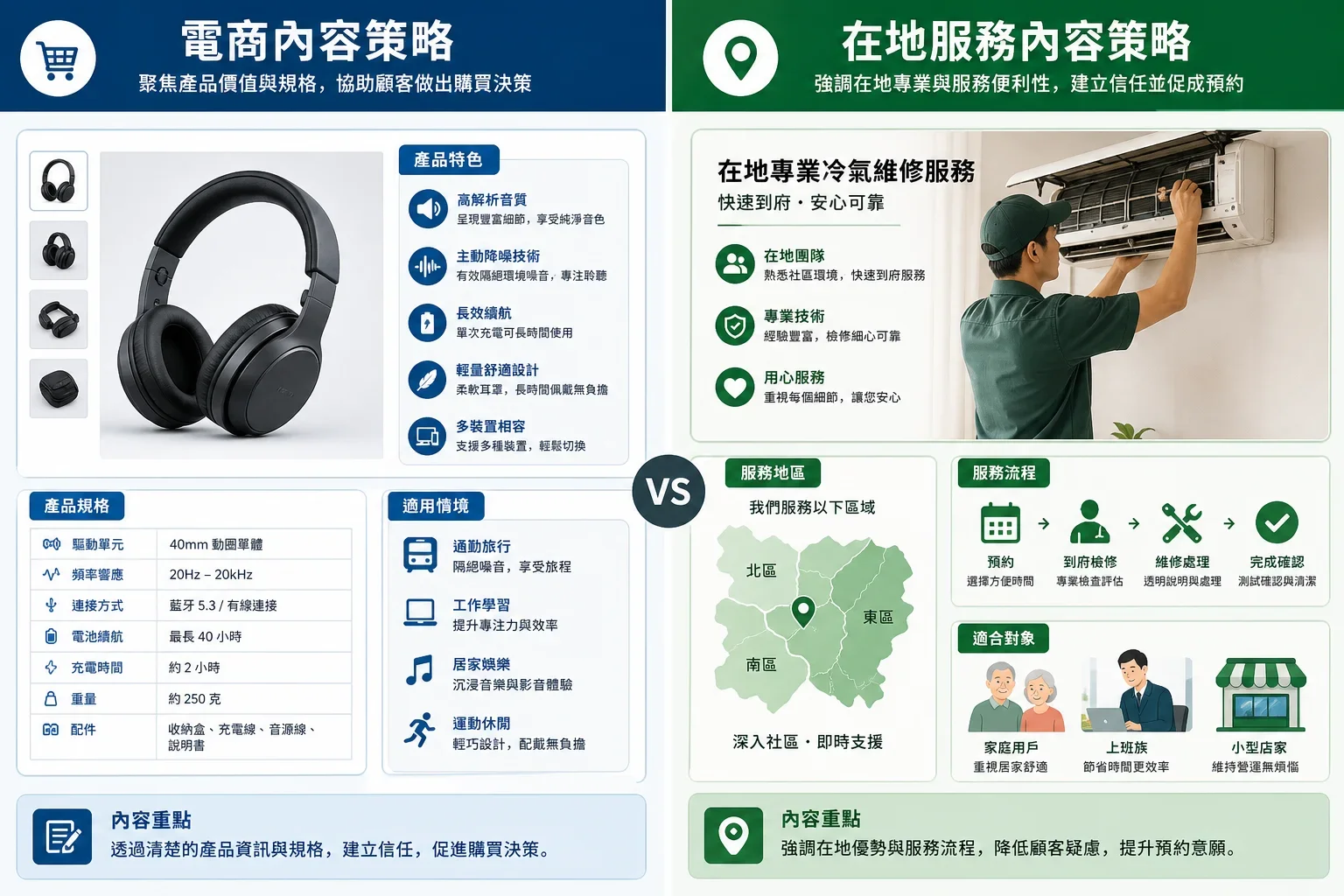 比較兩種內容策略的畫面，一側為電商產品頁面，另一側為當地服務頁面，強調選擇AI寫作工具的重要性