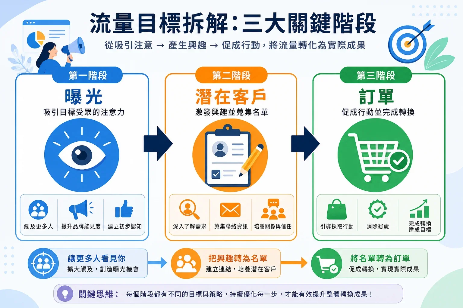 中小企業流量增長工具:流量目標拆解為曝光、名單、訂單三本帳的資訊圖