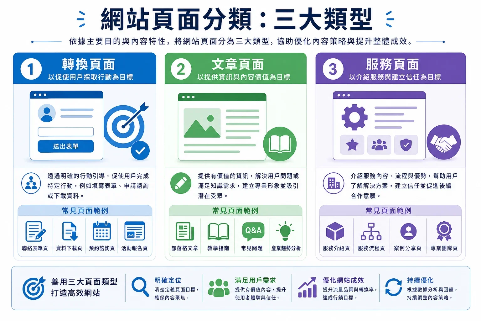 清晰的資訊圖表展示網站健康檢查的三類頁面分類,包括成交頁、文章頁和服務頁
