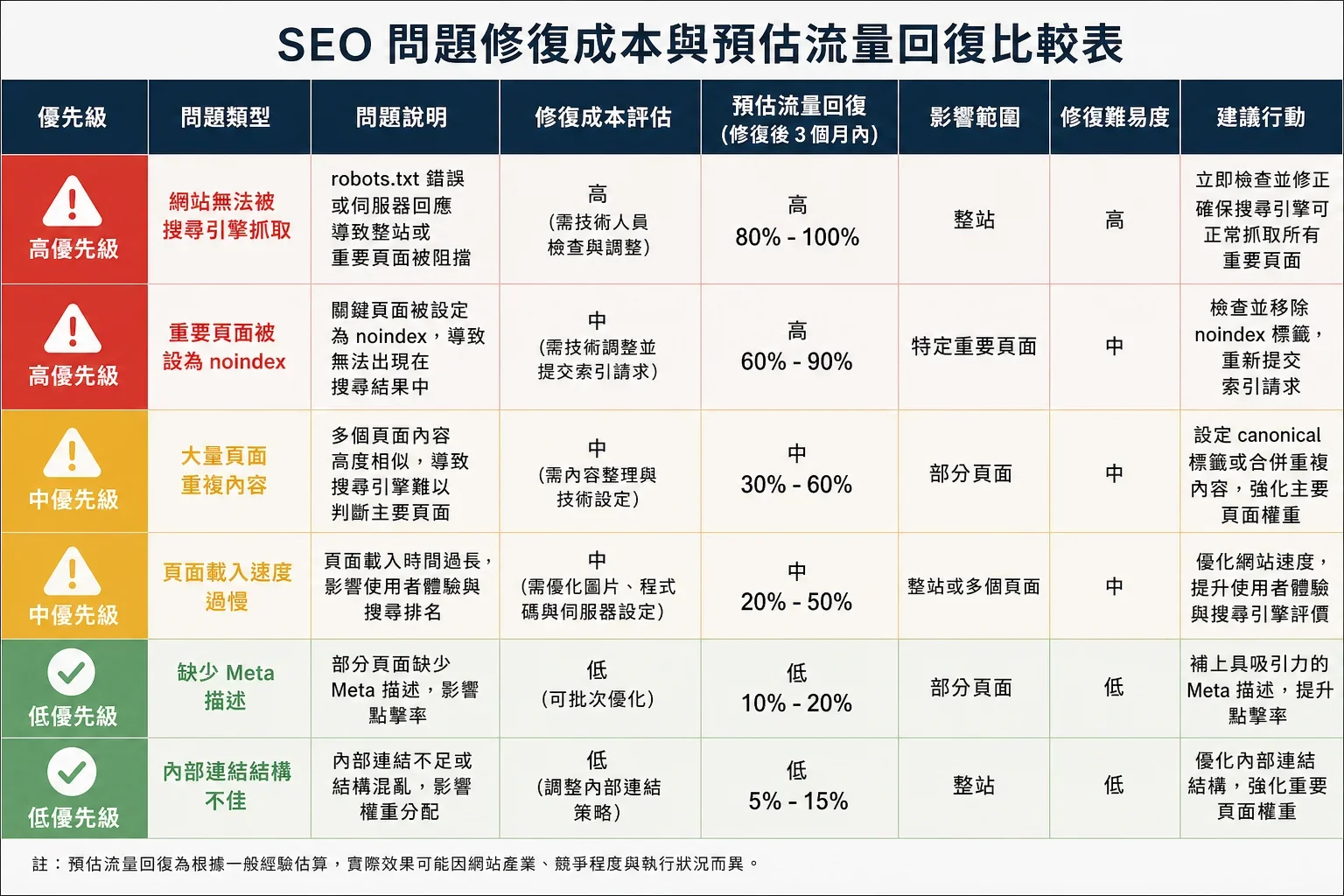 專業風格的表格比較修復成本與網站健康檢查的流量回收
