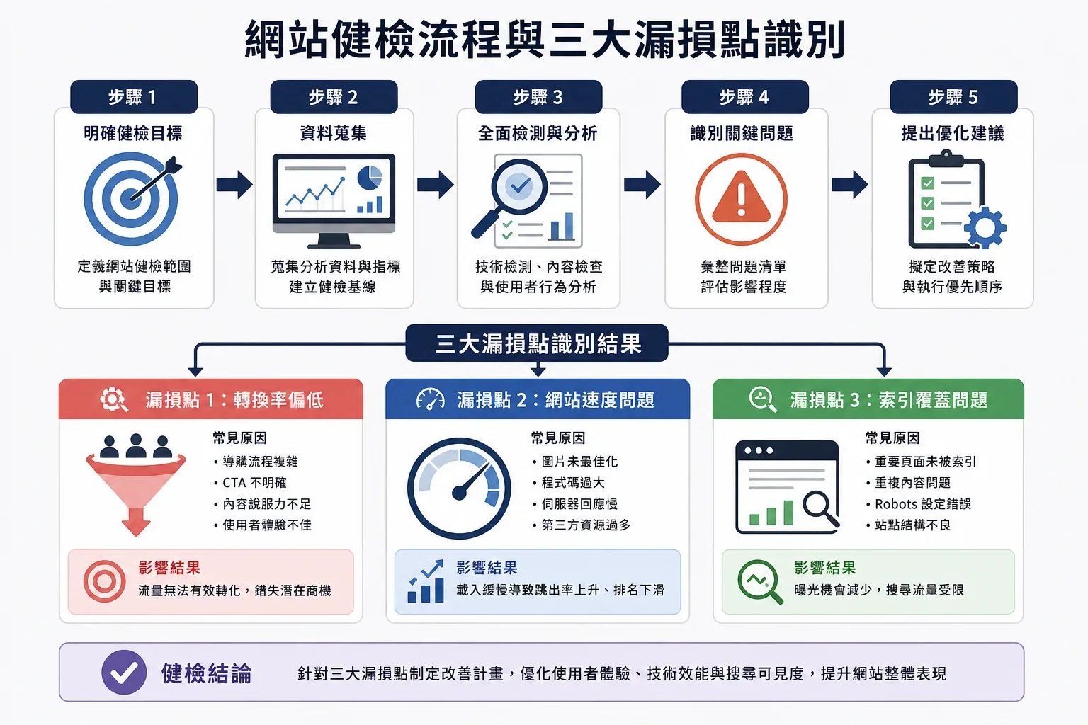 網站健康檢查過程中的三個主要漏水點,包括轉換率低、網站速度問題和索引覆蓋率問題