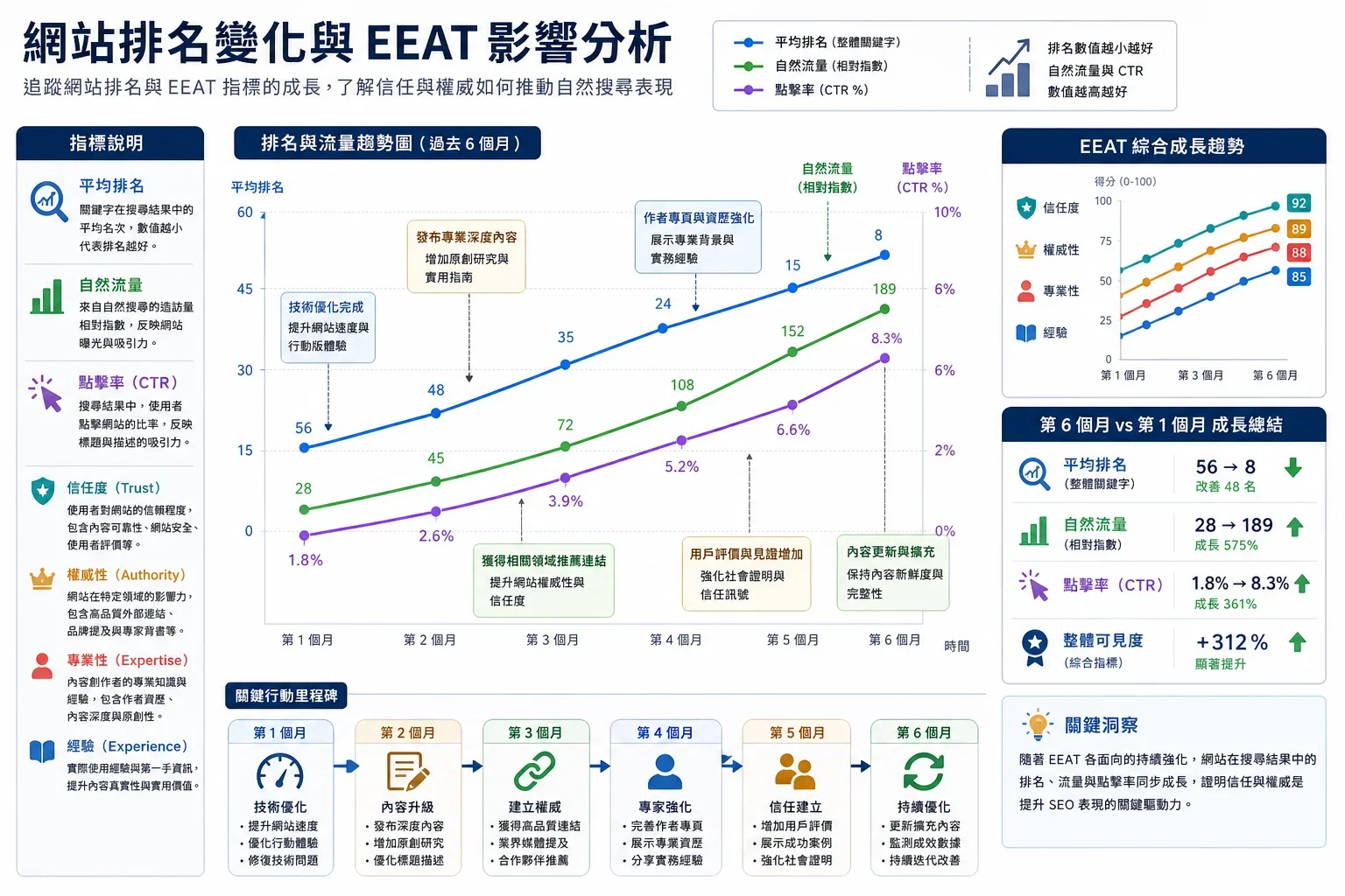 EEAT 如何影響網站排名:展示網站排名變化的資訊圖,強調EEAT如何影響網站排名