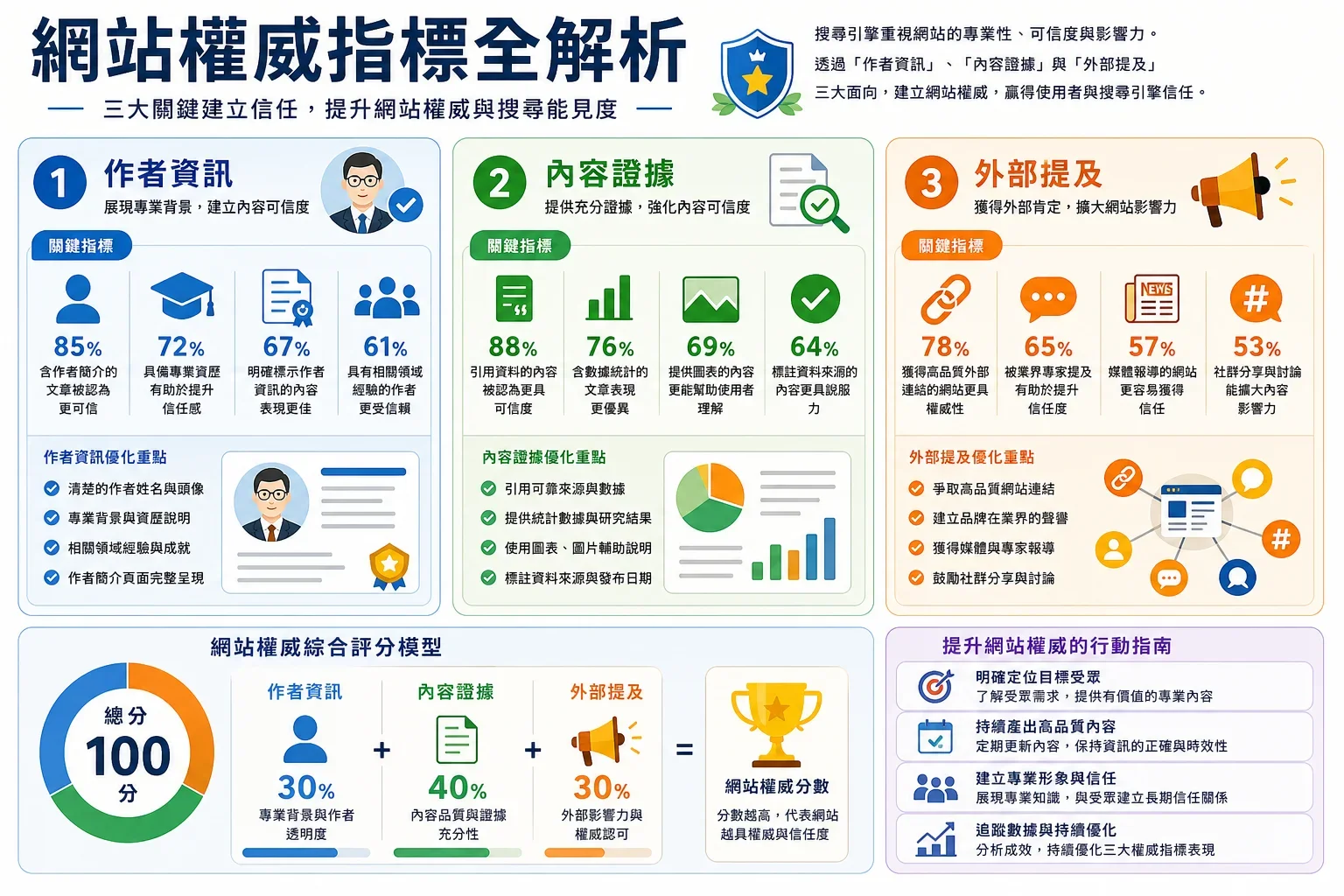 展示網站權威性提升所需的作者資訊、內容證據和外部引用的資訊圖表