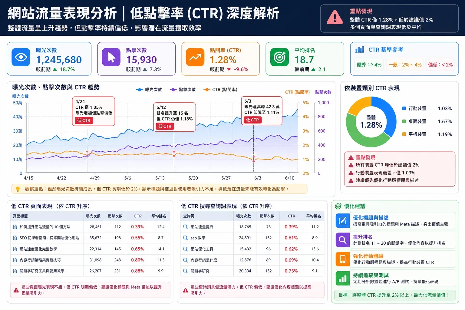 針對小型企業的SEO健檢報告指南:網站流量數據圖表顯示低點擊率指標,強調影響流量的關鍵因素