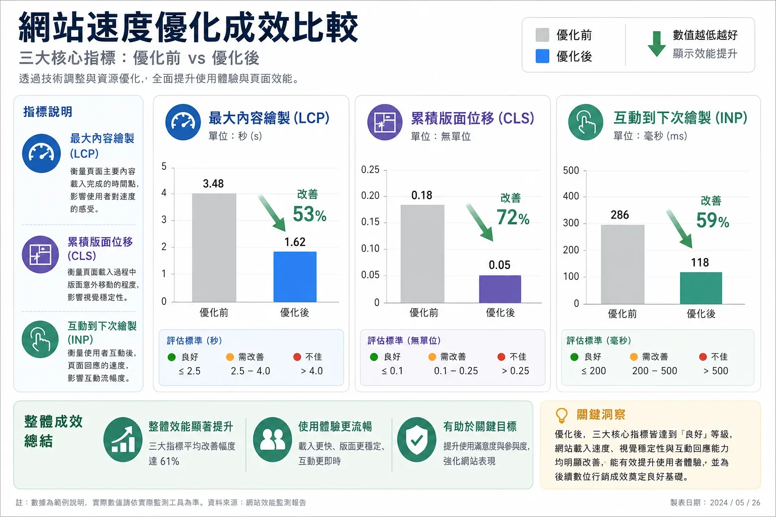 提升網站速度工具：優化前後網站速度比較圖，顯示LCP、CLS和INP的數據變化