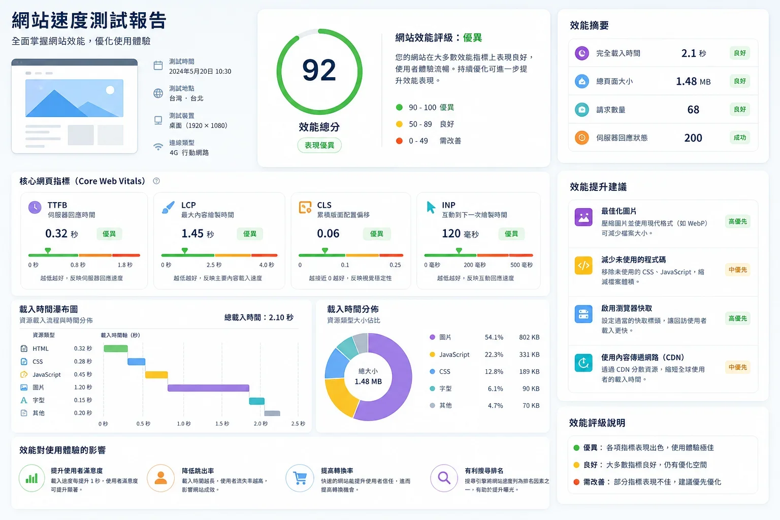 提升網站速度工具：網站速度測試工具介面顯示的LCP、TTFB、CLS、INP等關鍵指標報告