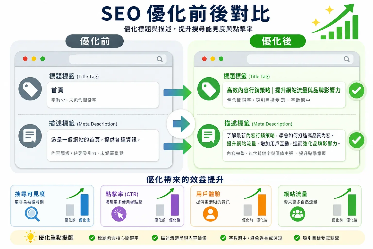 SEO 網頁優化：展示網頁在進行SEO網頁優化前後的變化，強調標題和描述標籤的調整