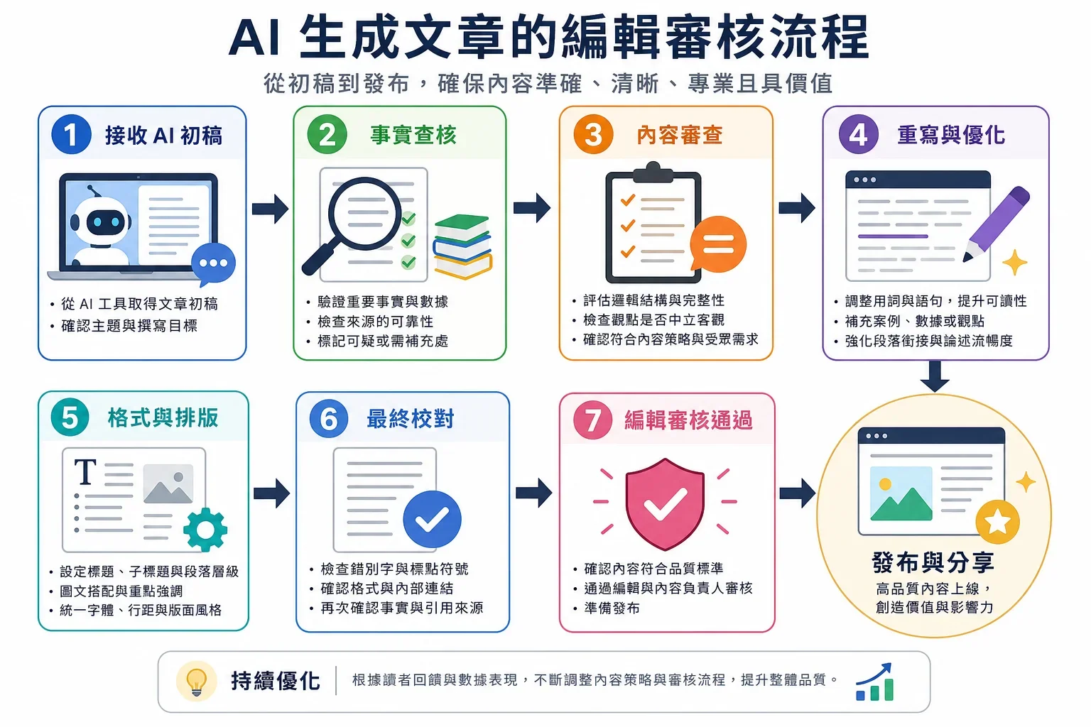 編輯流程圖示,展示AI文章生成工具推薦的審查步驟