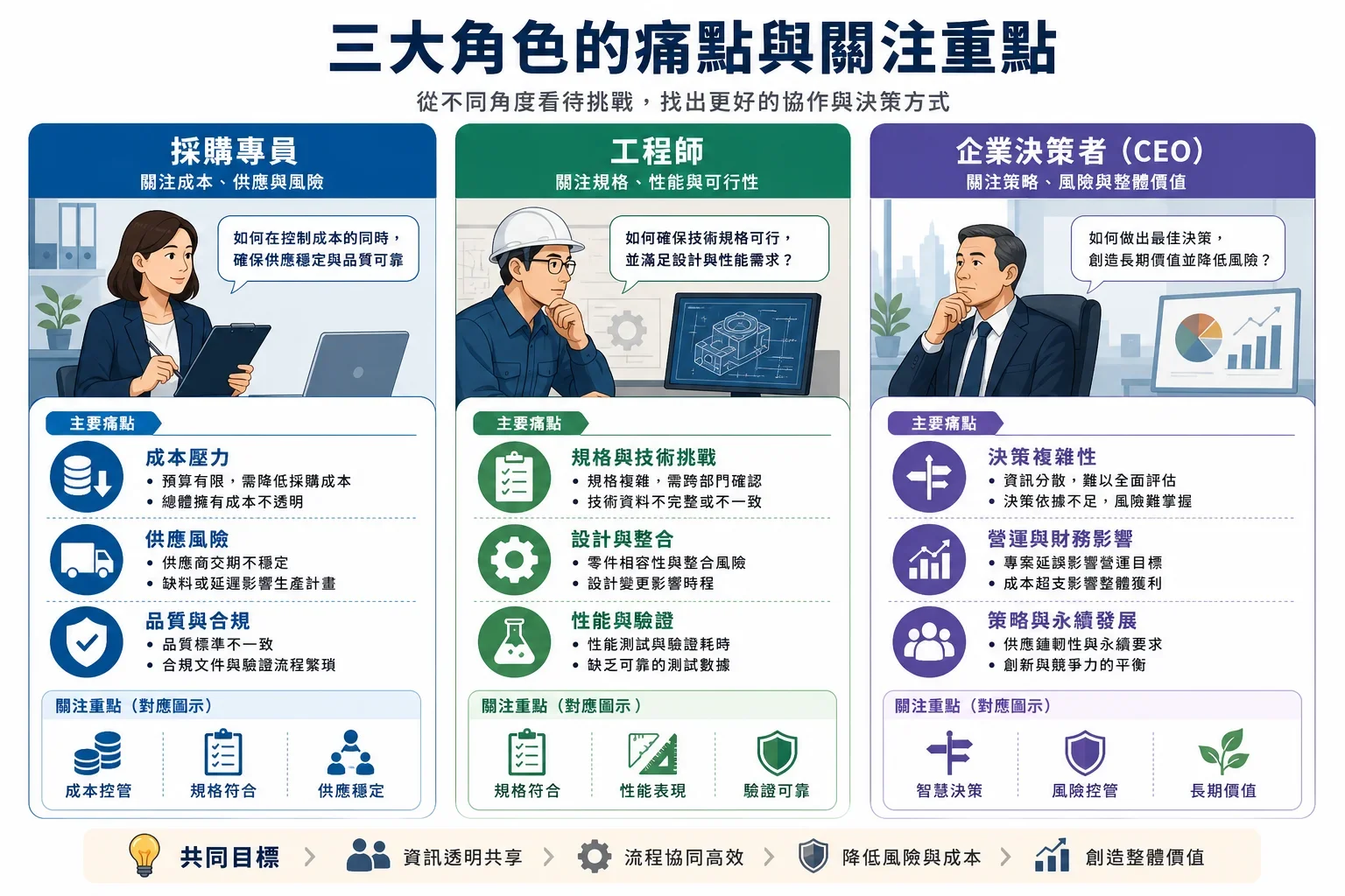 行業特定的 SEO 寫作策略：展示三種不同角色的資訊圖，分別為採購專員、工程師和CEO，描繪他們的痛點與決策過程