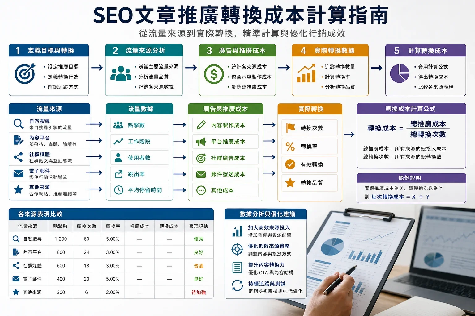 SEO 文章推廣渠道：展示計算SEO文章推廣渠道轉換成本的步驟與數據分析