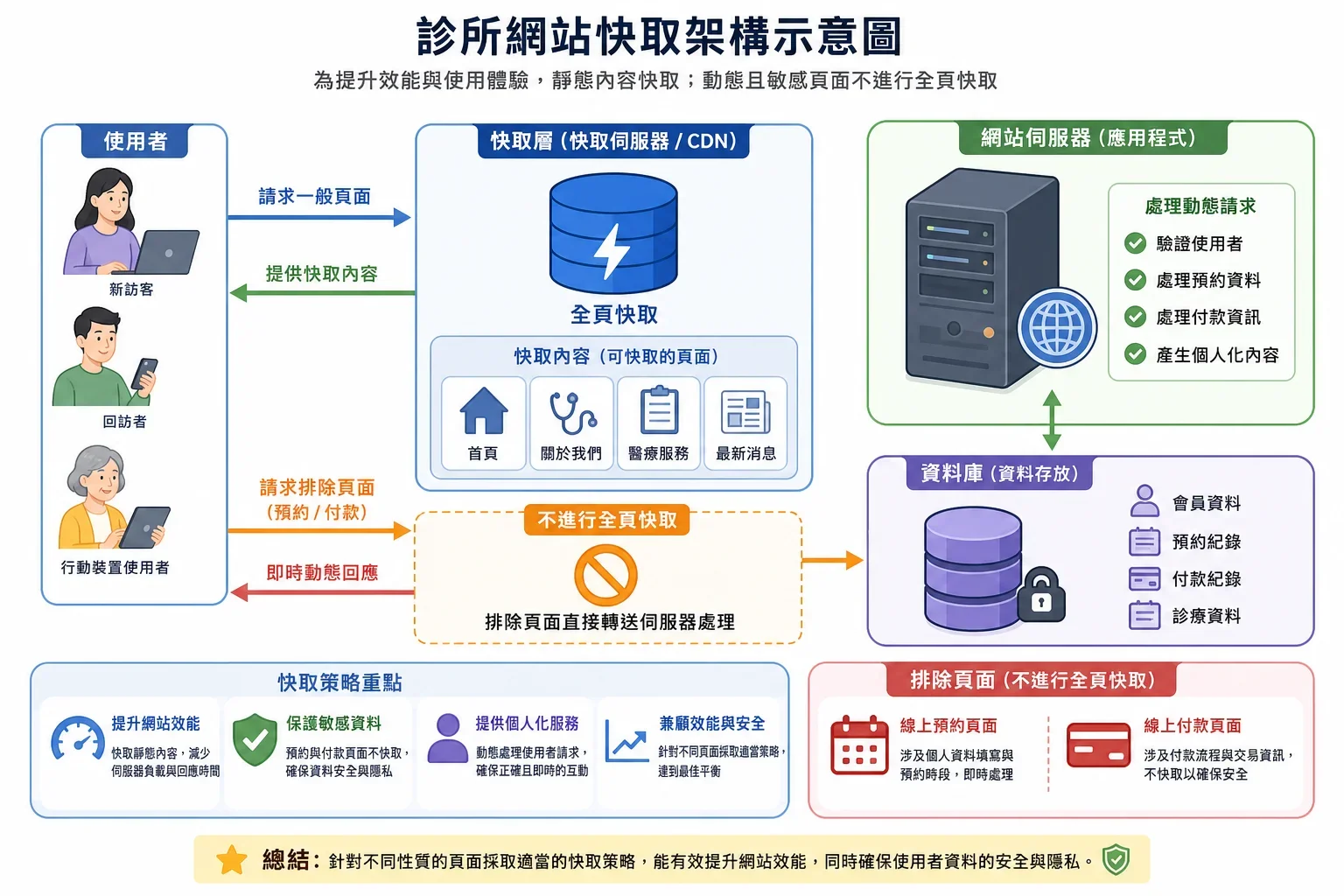 提升網站速度工具：診所網站快取設置示意圖，強調預約和付款頁面不完全快取的重要性
