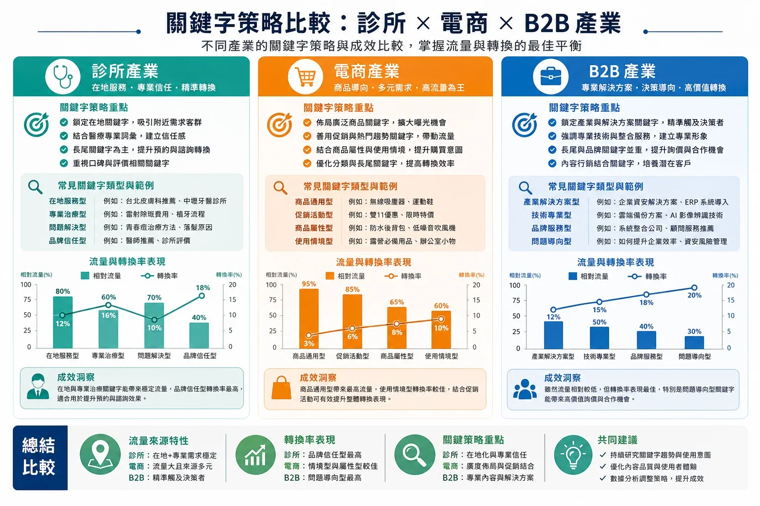 特定行業關鍵字研究：比較診所電商和B2B行業關鍵字策略的資訊圖，顯示流量與轉換率的差異