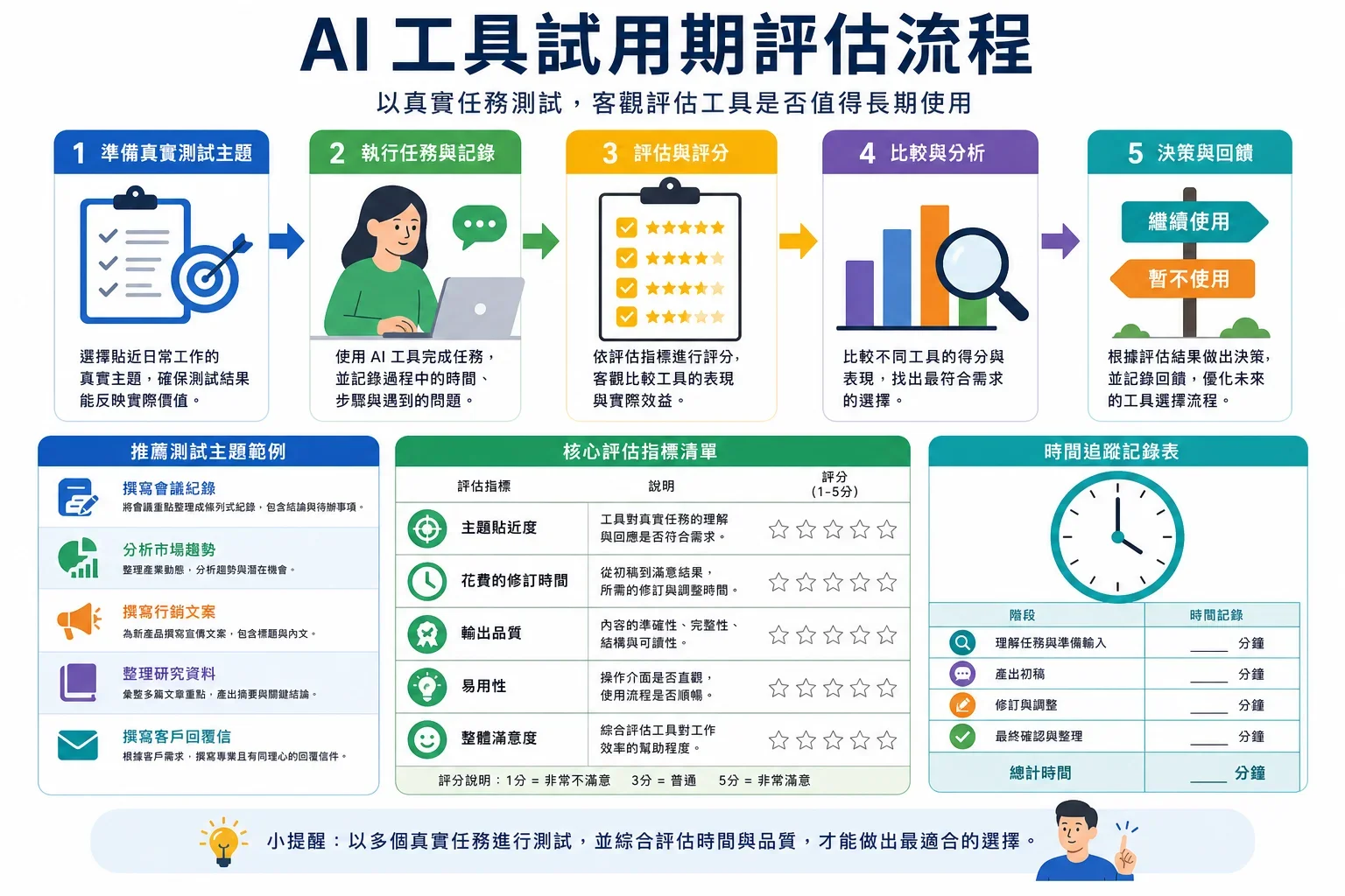 評估AI工具的流程圖示,包含檢查清單與時間管理,強調AI工具使用建議和技巧