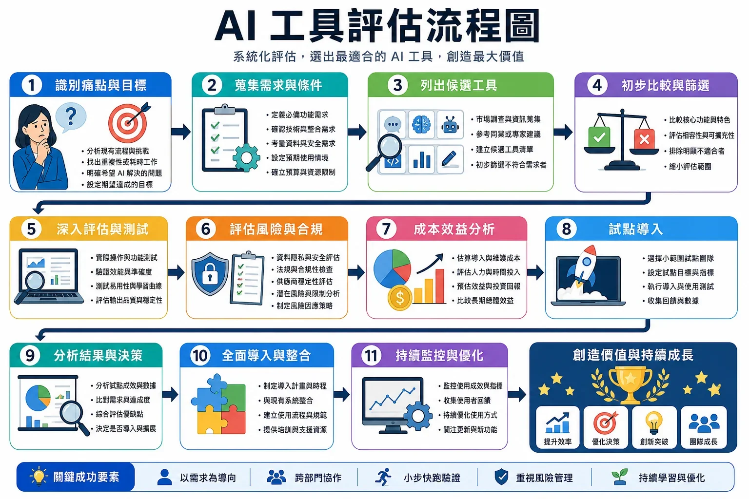 如何選擇適合的AI工具:評估AI工具流程圖示,包含識別痛點、收集需求及候選工具列表