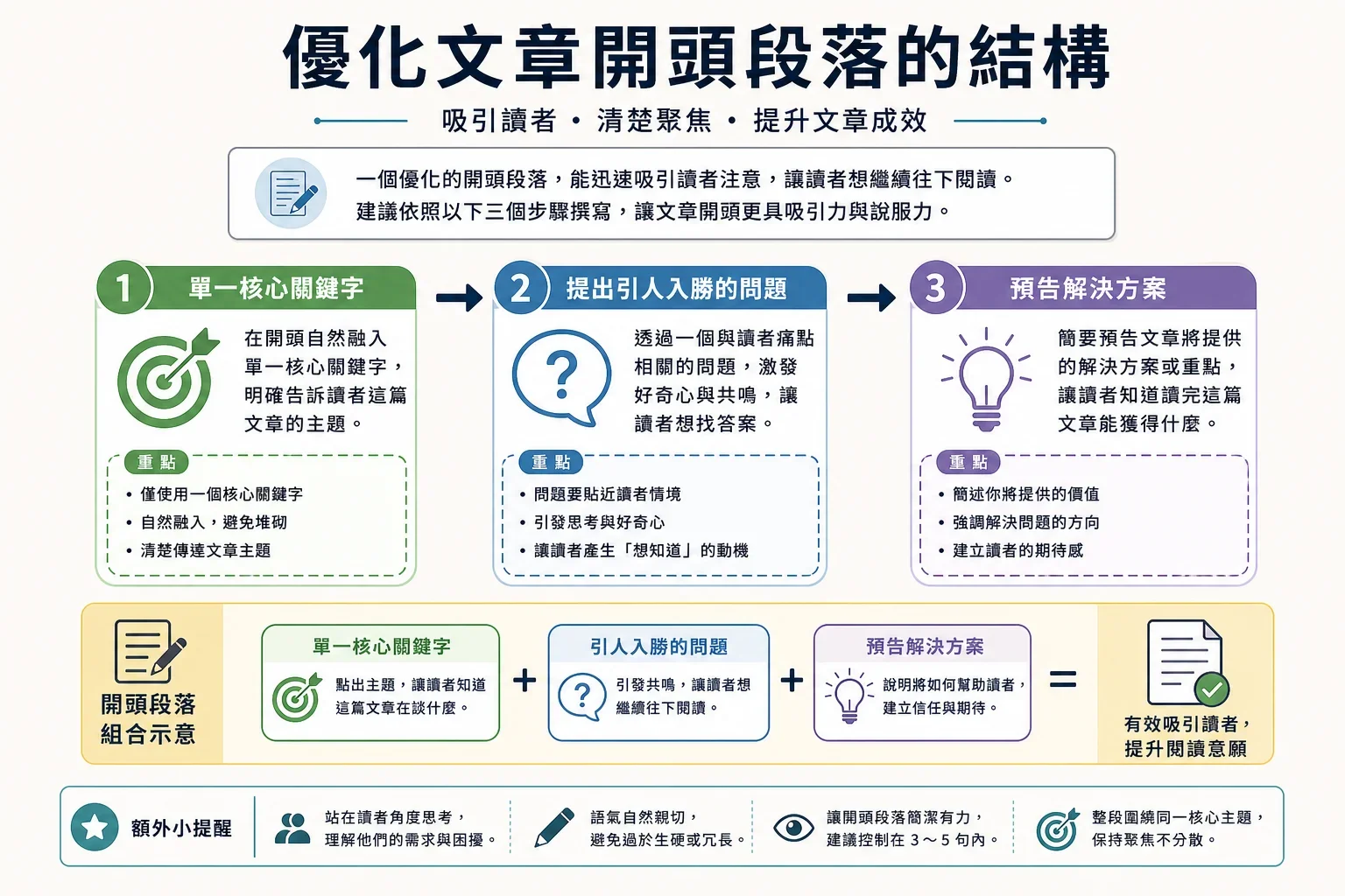 如何提高頁面SEO技巧:展示優化的部落格文章引言段落結構,包括核心關鍵字、引人關注的問題及解決方案預覽