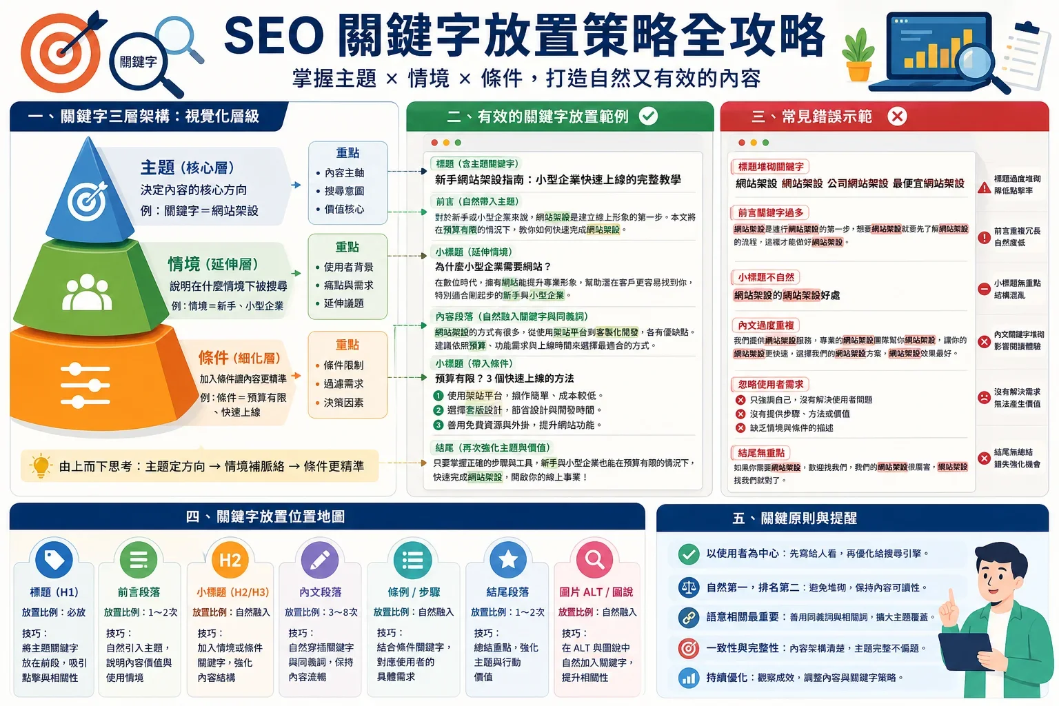 SEO 寫作技巧：展示關鍵字佈局策略的資訊圖，強調SEO寫作技巧中的有效關鍵字整合