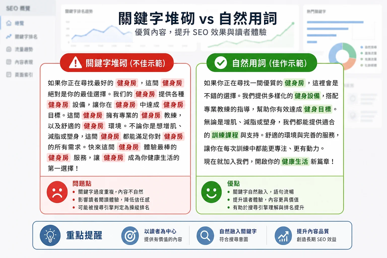 對比兩段文字的關鍵字使用情況,強調避免 SEO 寫作錯誤