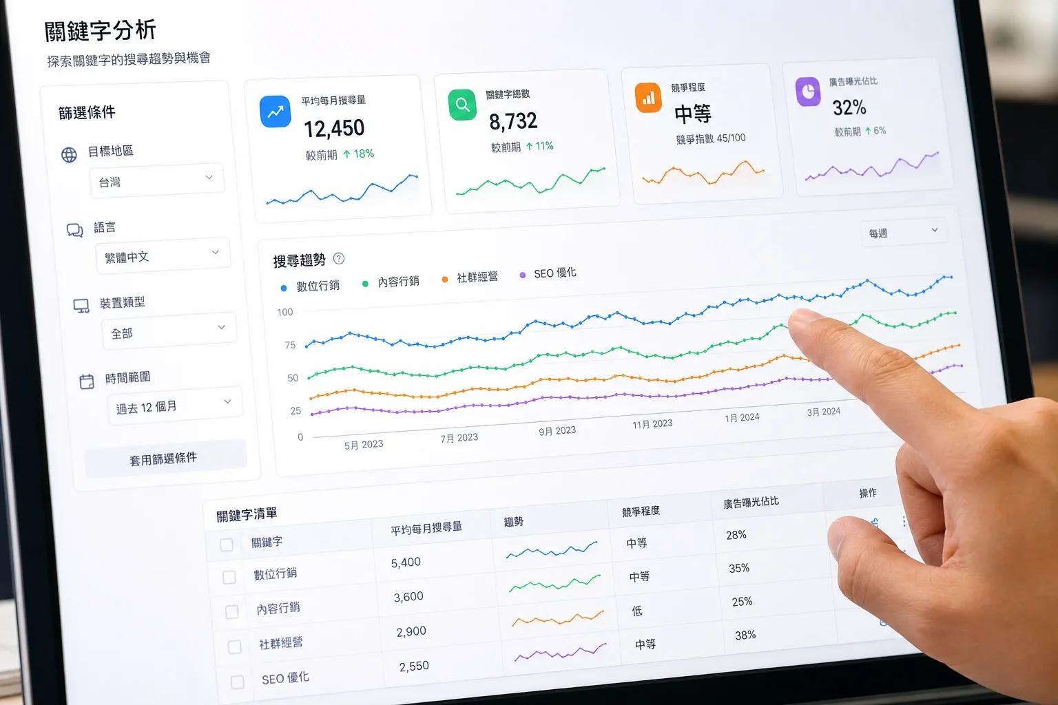 網站分析工具選擇:使用者手指觸碰關鍵字分析工具介面,顯示搜索量和篩選條件