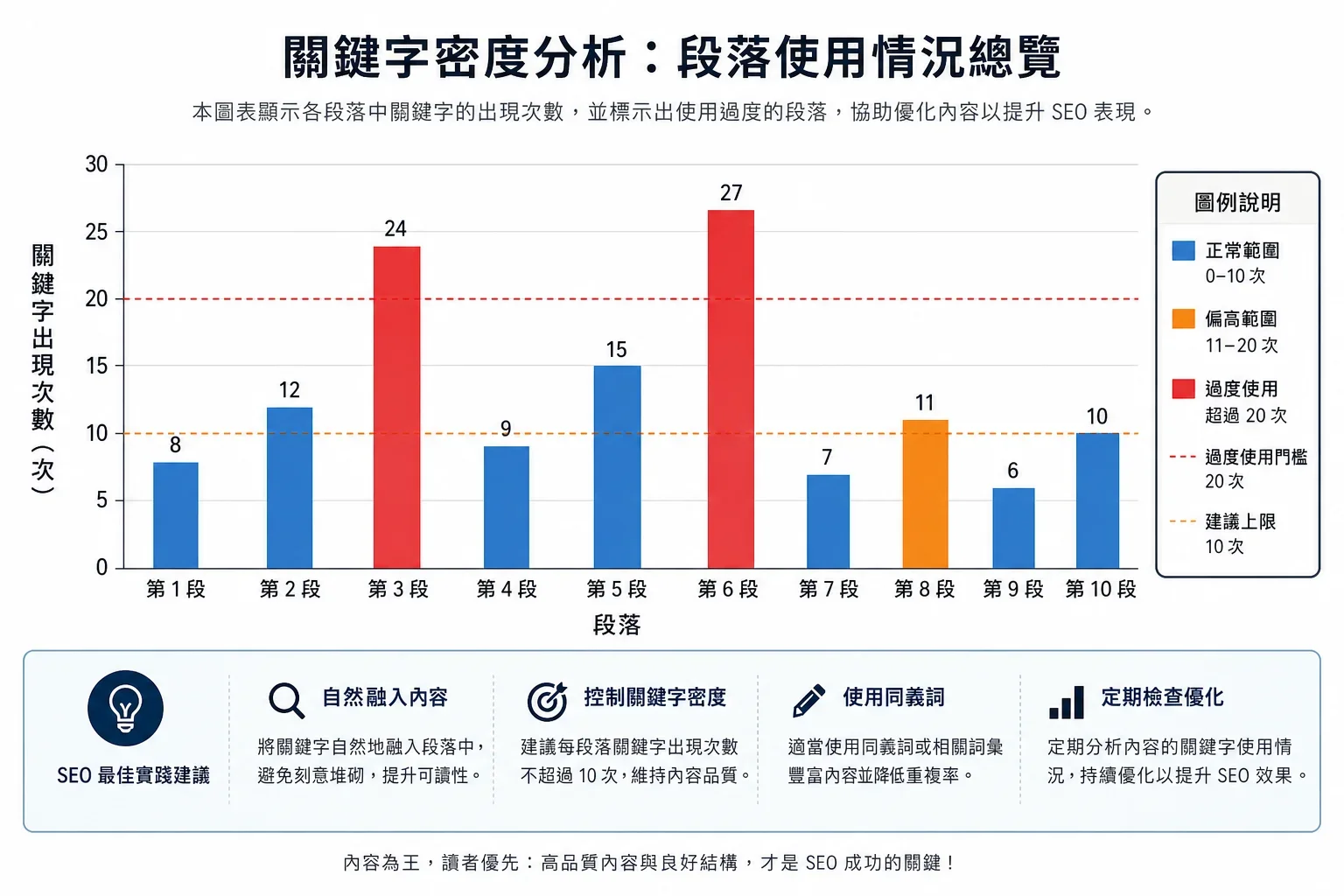 SEO 文章寫作最佳實踐：顯示關鍵字密度分析的長條圖，強調過度使用關鍵字的段落，幫助讀者理解SEO文章寫作最佳實踐
