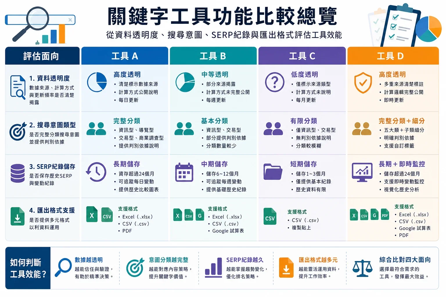 行業AI寫作應用:比較關鍵字工具功能的詳細圖表,展示數據透明度、搜尋意圖類型和匯出格式