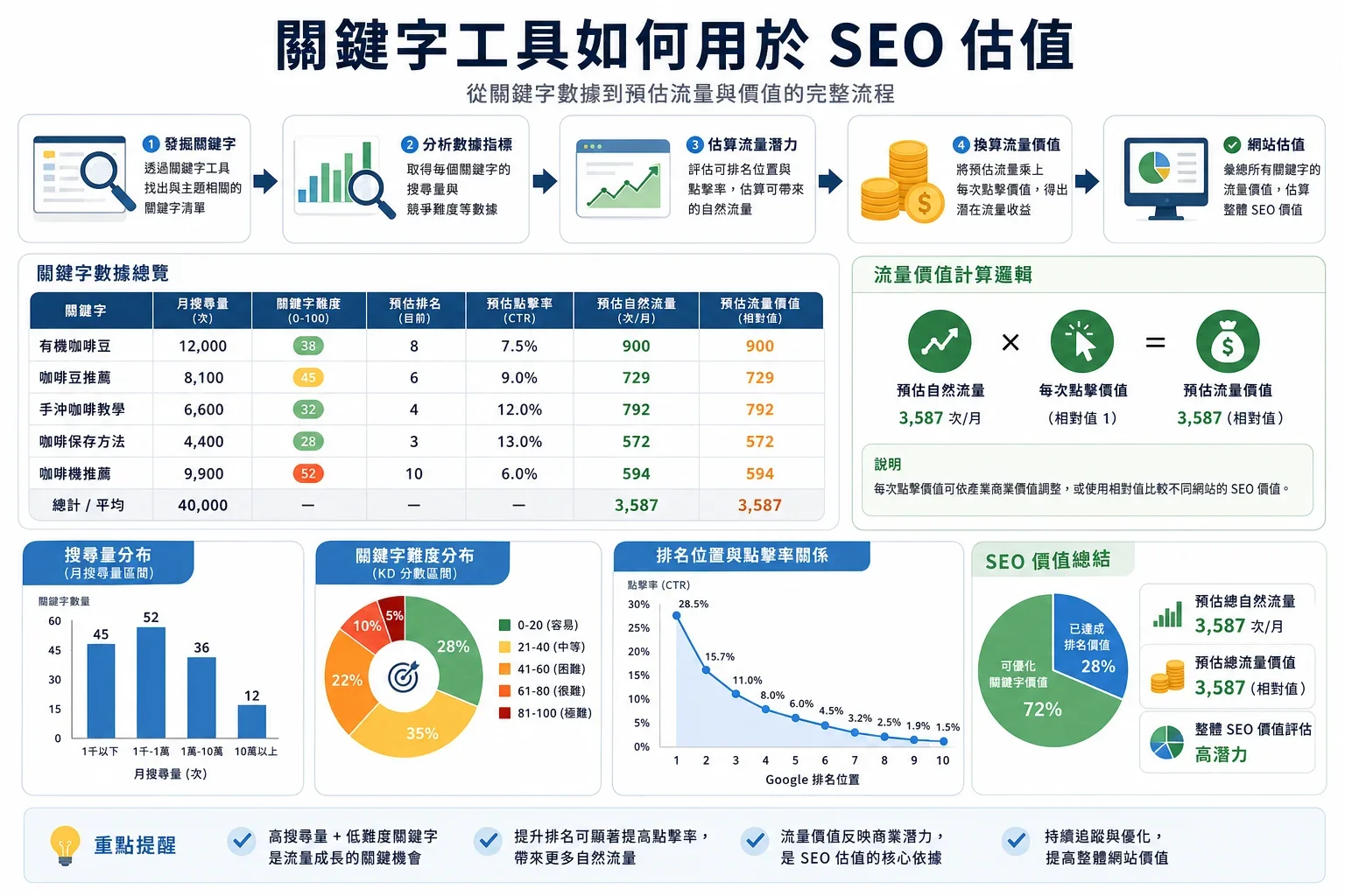 展示關鍵字工具在SEO健檢報告的價值評估中如何影響流量預測與難度評估