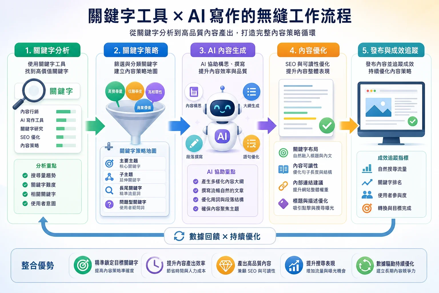 關鍵字工具選擇:展示關鍵字工具與AI寫作流程無縫整合的插圖,箭頭連接關鍵字分析與內容創作