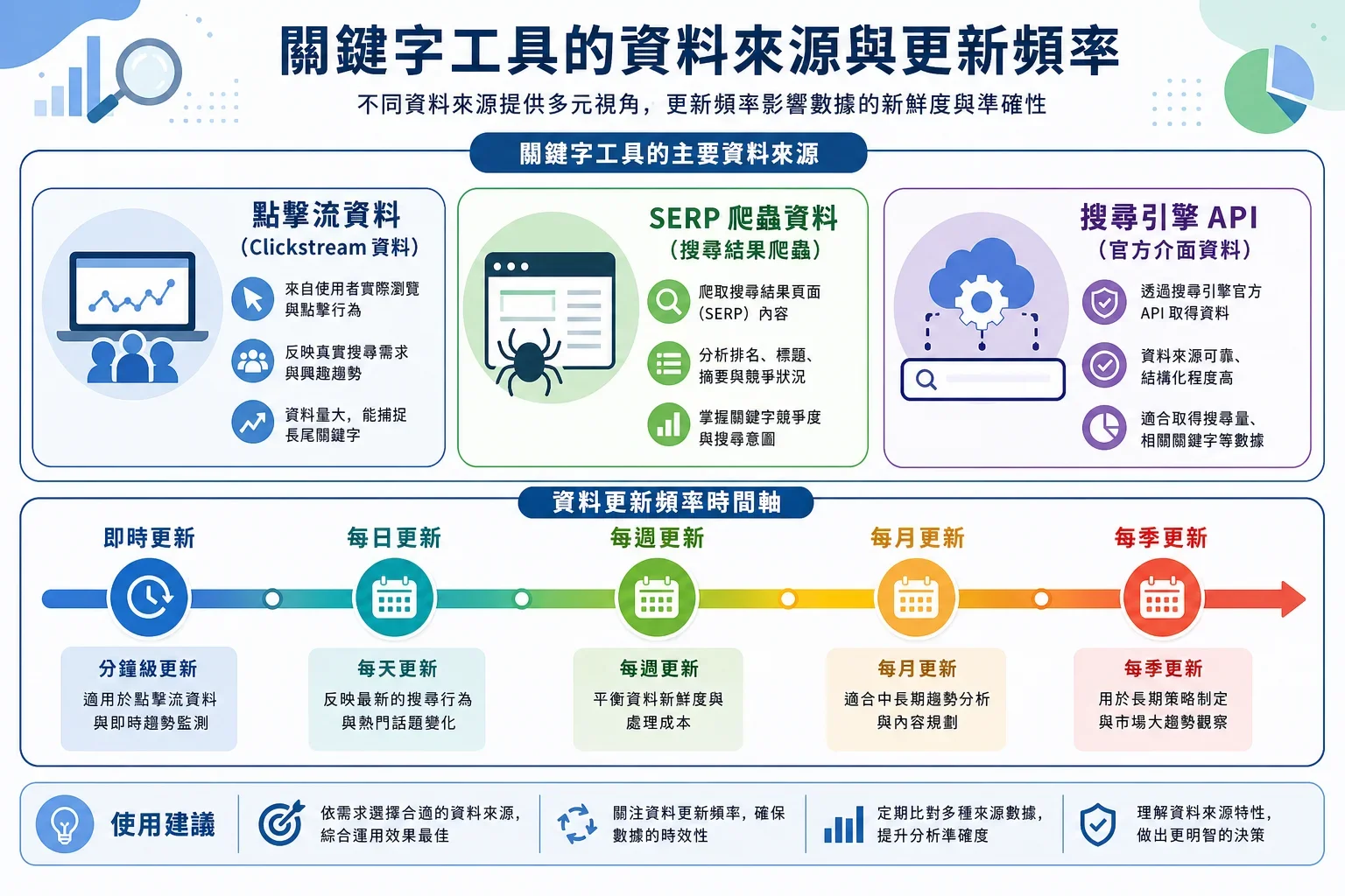 如何避免選擇錯誤的AI工具:展示不同關鍵字工具資料來源的資訊圖,包含點擊流數據、SERP 爬蟲與搜尋引擎 API