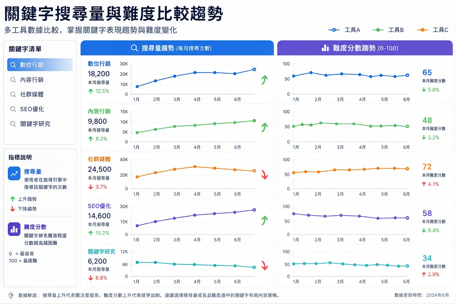 關鍵字工具選擇：比較關鍵字搜尋量與難度的數據視覺化圖表，顯示趨勢變化
