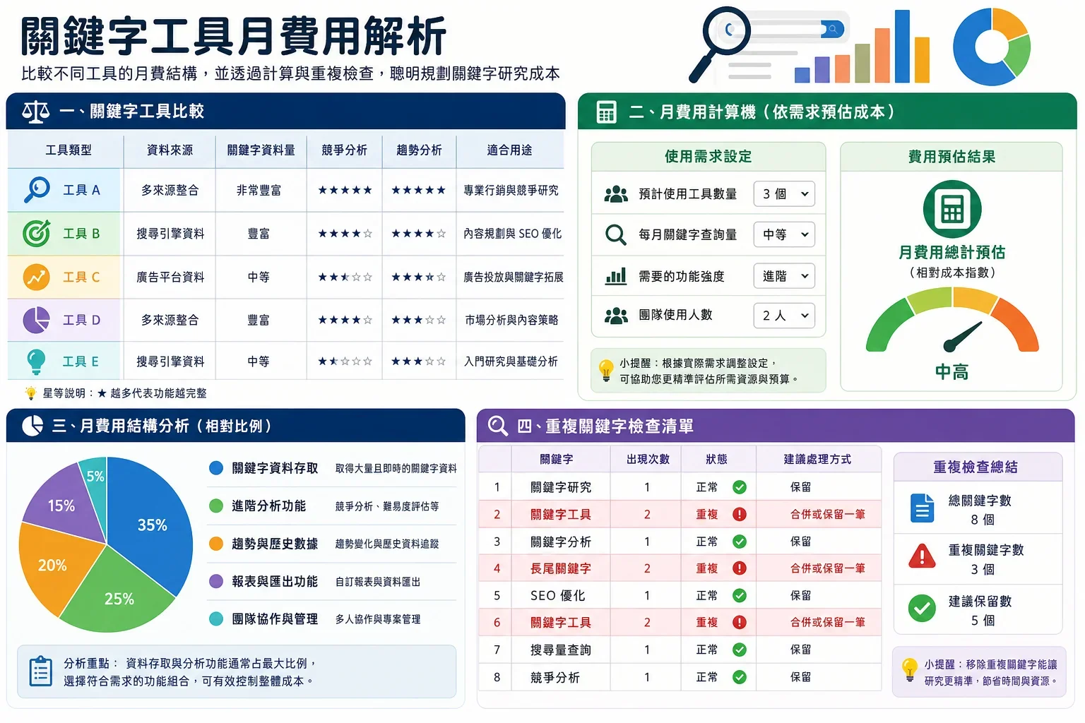 關鍵字工具選擇:比較不同關鍵字工具月費的資訊圖,展示工具成本與關鍵字量級