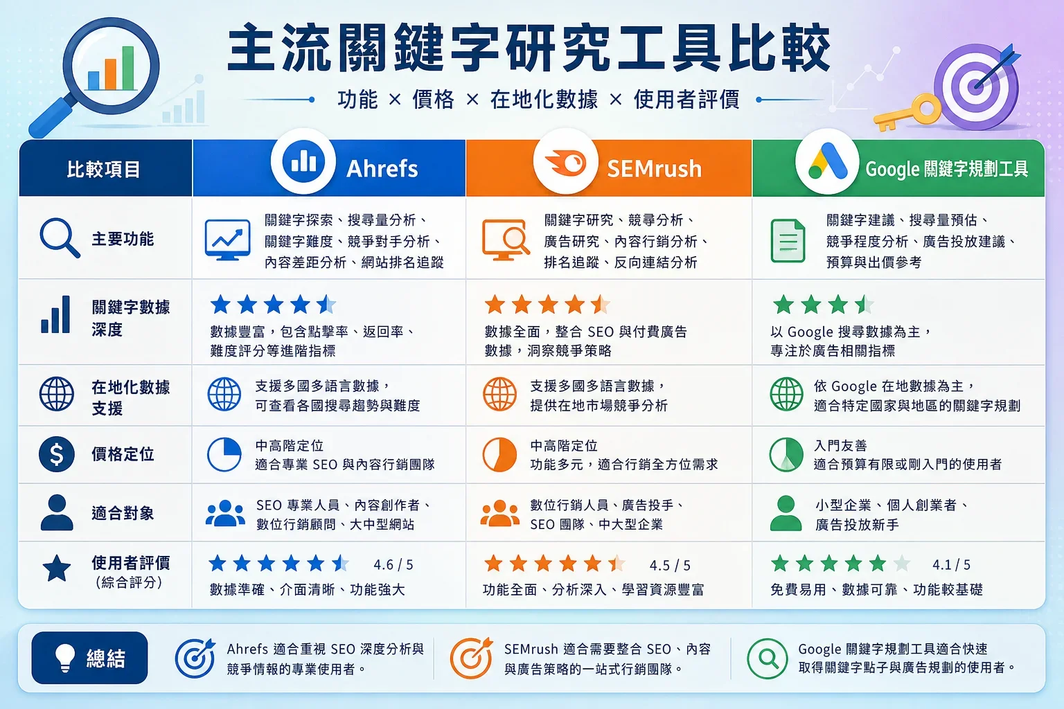 最佳關鍵字研究工具：比較關鍵字研究工具的功能、價格和使用者評價