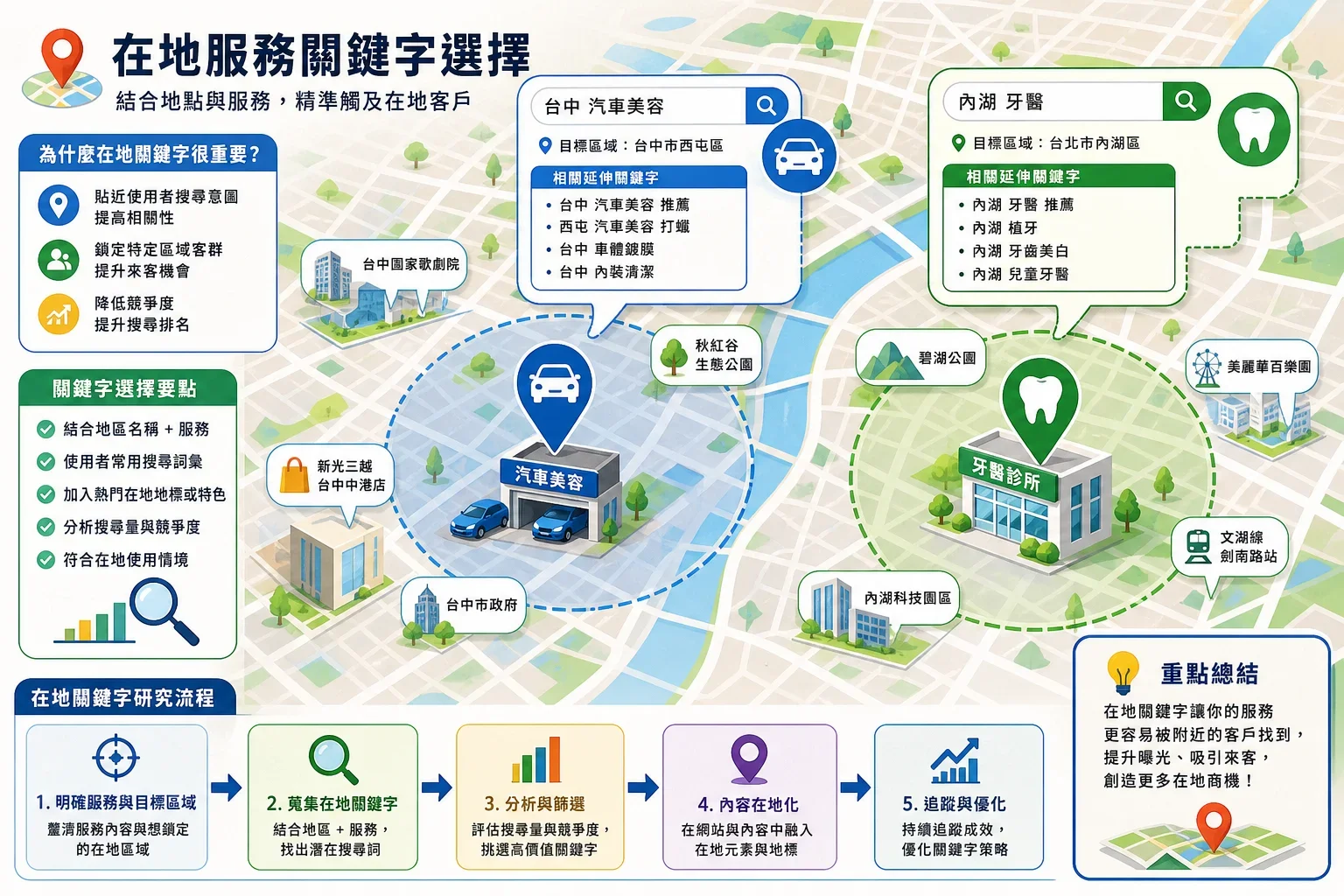 如何選擇關鍵字工具：展示關鍵字選擇過程的地圖，標示台中汽車美容和內湖牙醫的搜尋意圖