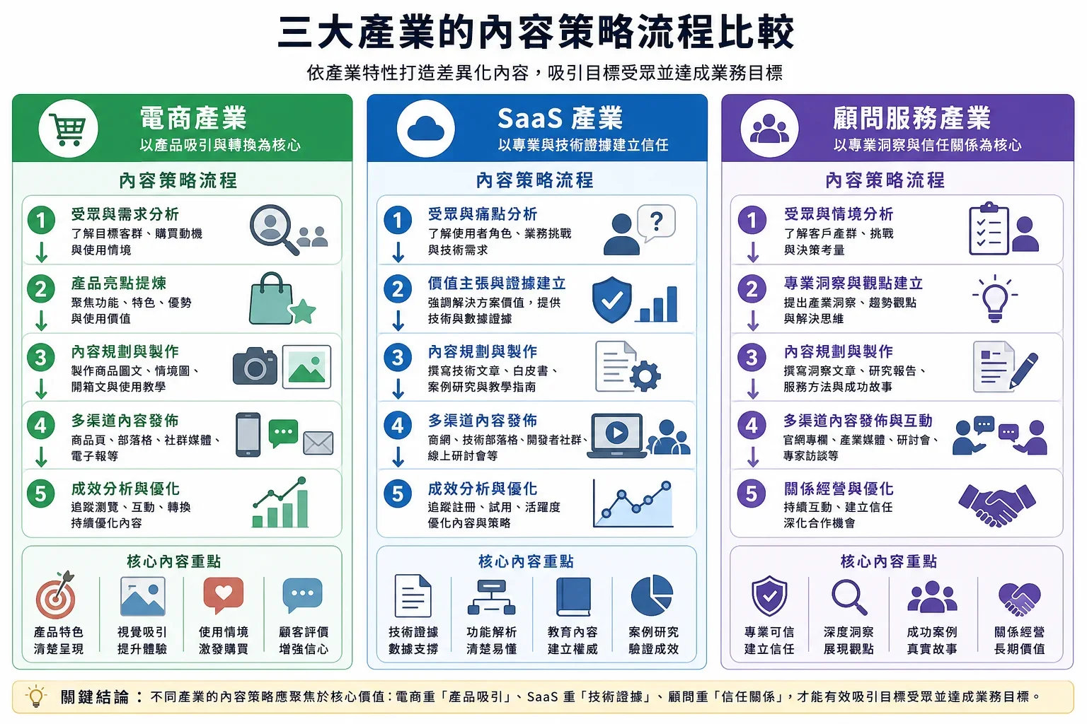 寫作助手軟體:展示電商、SaaS和顧問業內容策略流程的資訊圖,強調各行業的關鍵元素