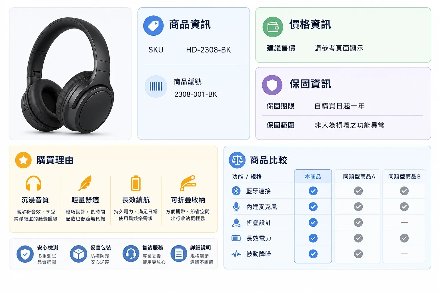 內容生成平台：電商商品頁面顯示SKU、價格及保固資訊的清晰介面