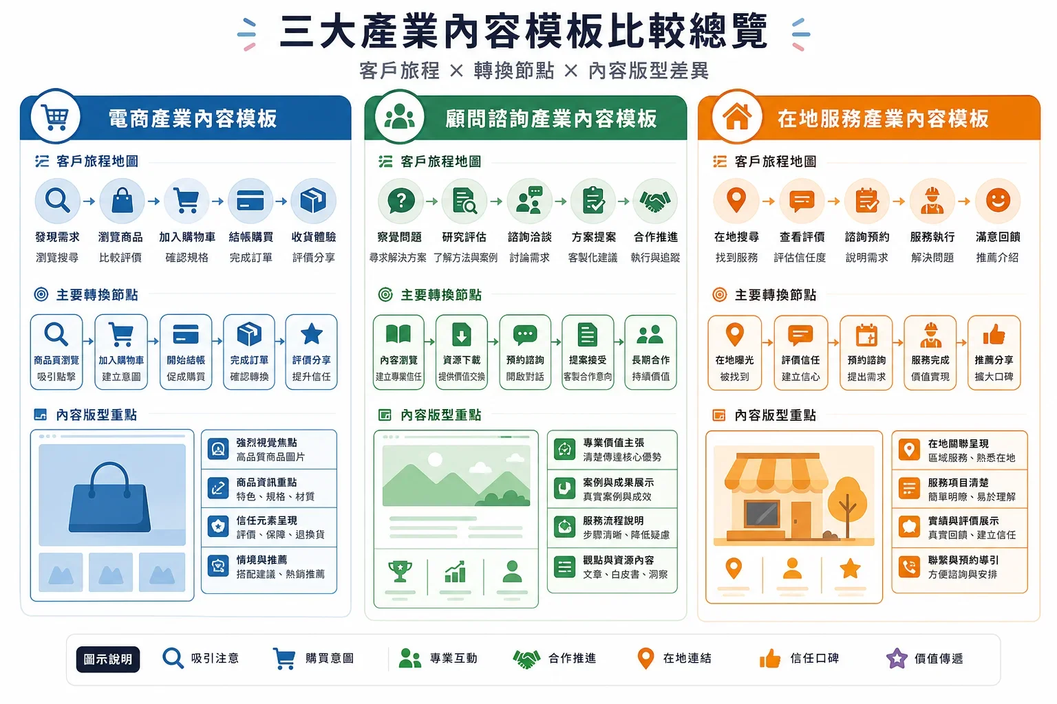 比較電商、顧問業和在地服務的內容規劃模板,展示各自的關鍵要素