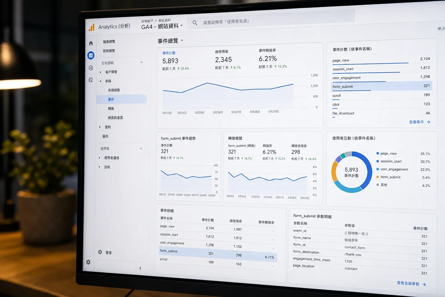 在昏暗辦公室中,電腦螢幕顯示 Google Analytics 4 儀表板的各項指標,聚焦於表單提交事件與事件 ID 設定,展現中小企業流量增長工具的數據分析