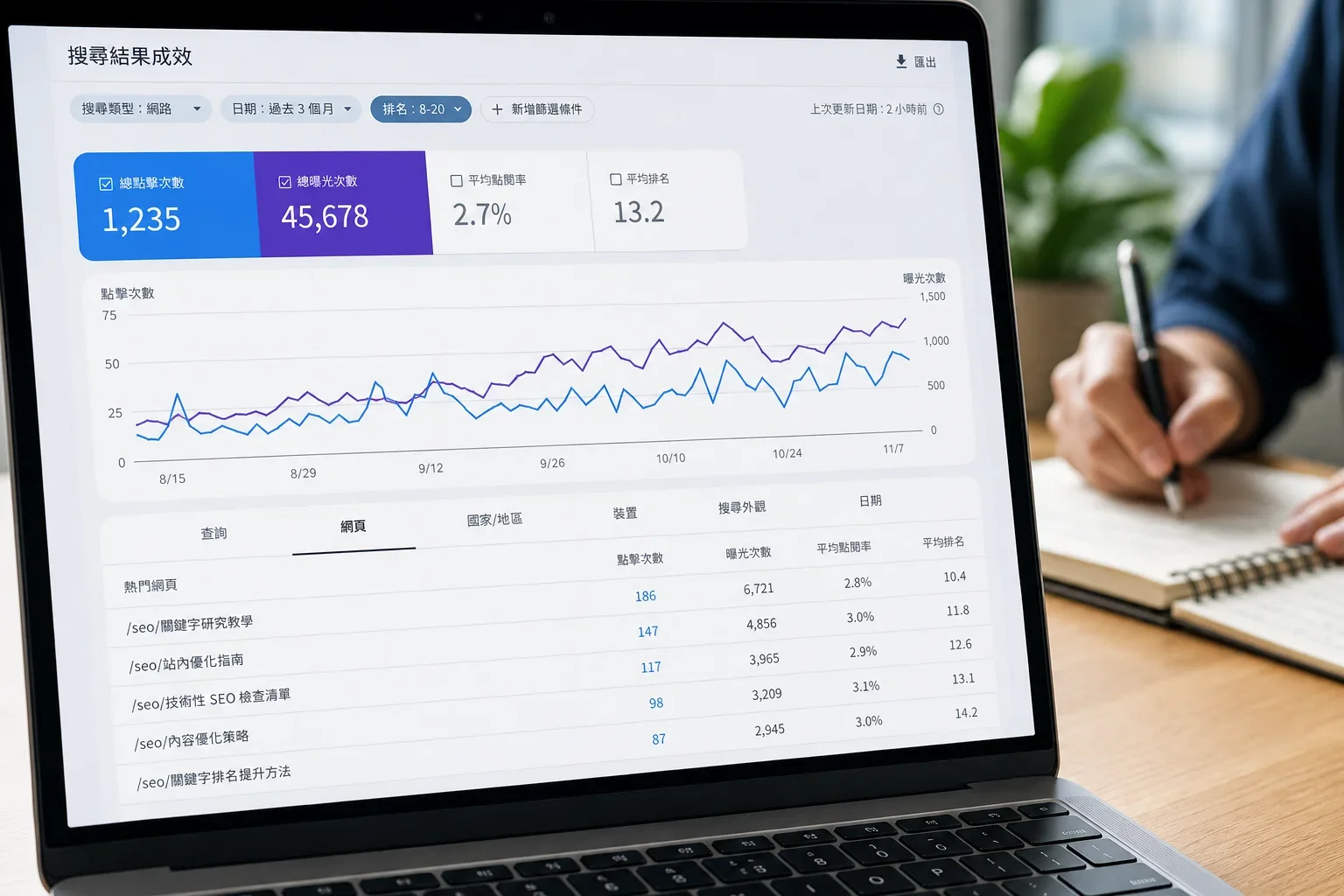 在柔和的辦公室燈光下，顯示 Google Search Console 成效報告的電腦螢幕，分析排名在 8 到 20 名之間的頁面流量，背景中有人在記筆記，呈現 SEO 網頁優化的
