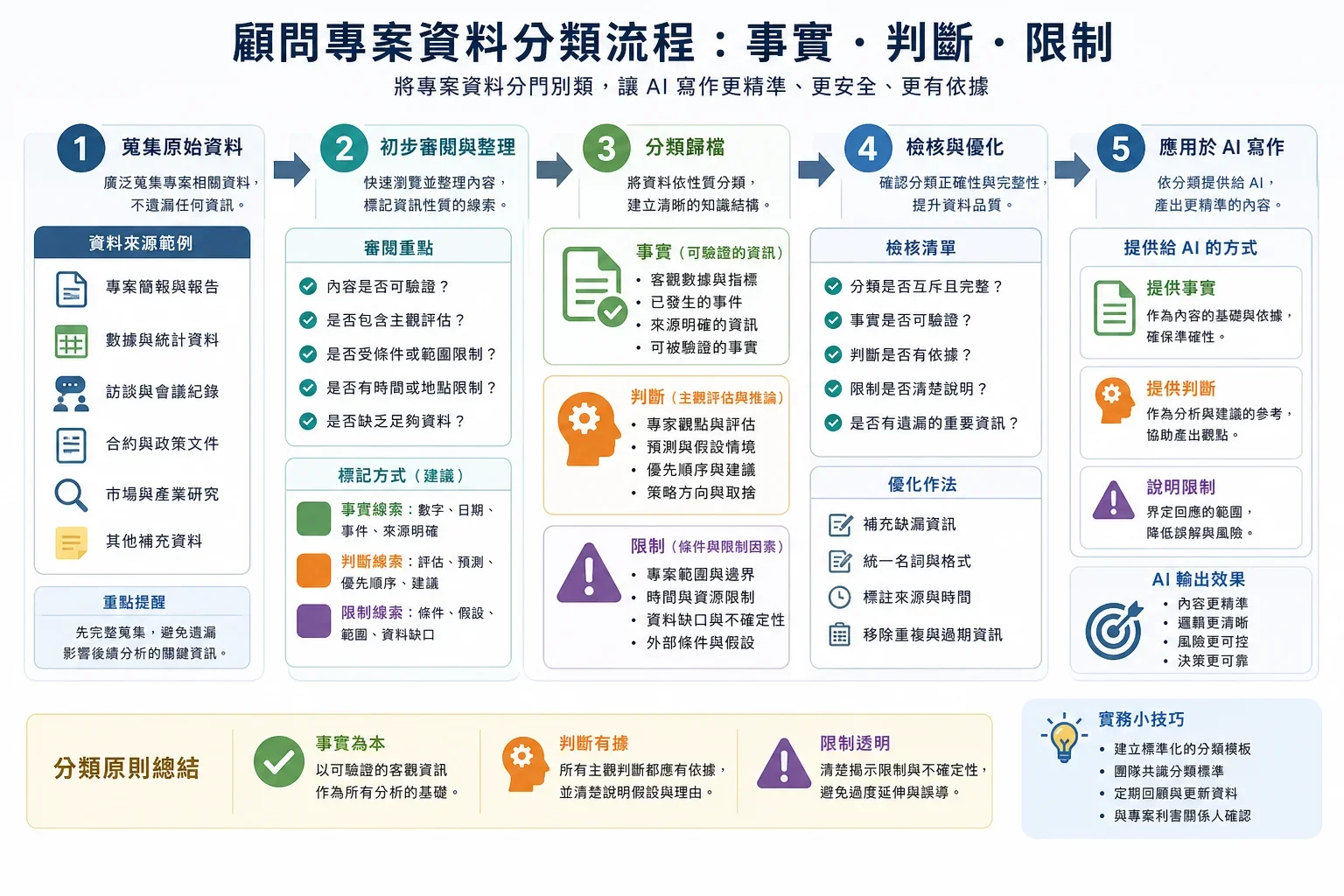行業AI寫作應用:將顧問項目資料分為事實、判斷和限制的步驟圖解,幫助AI寫作的資訊分類