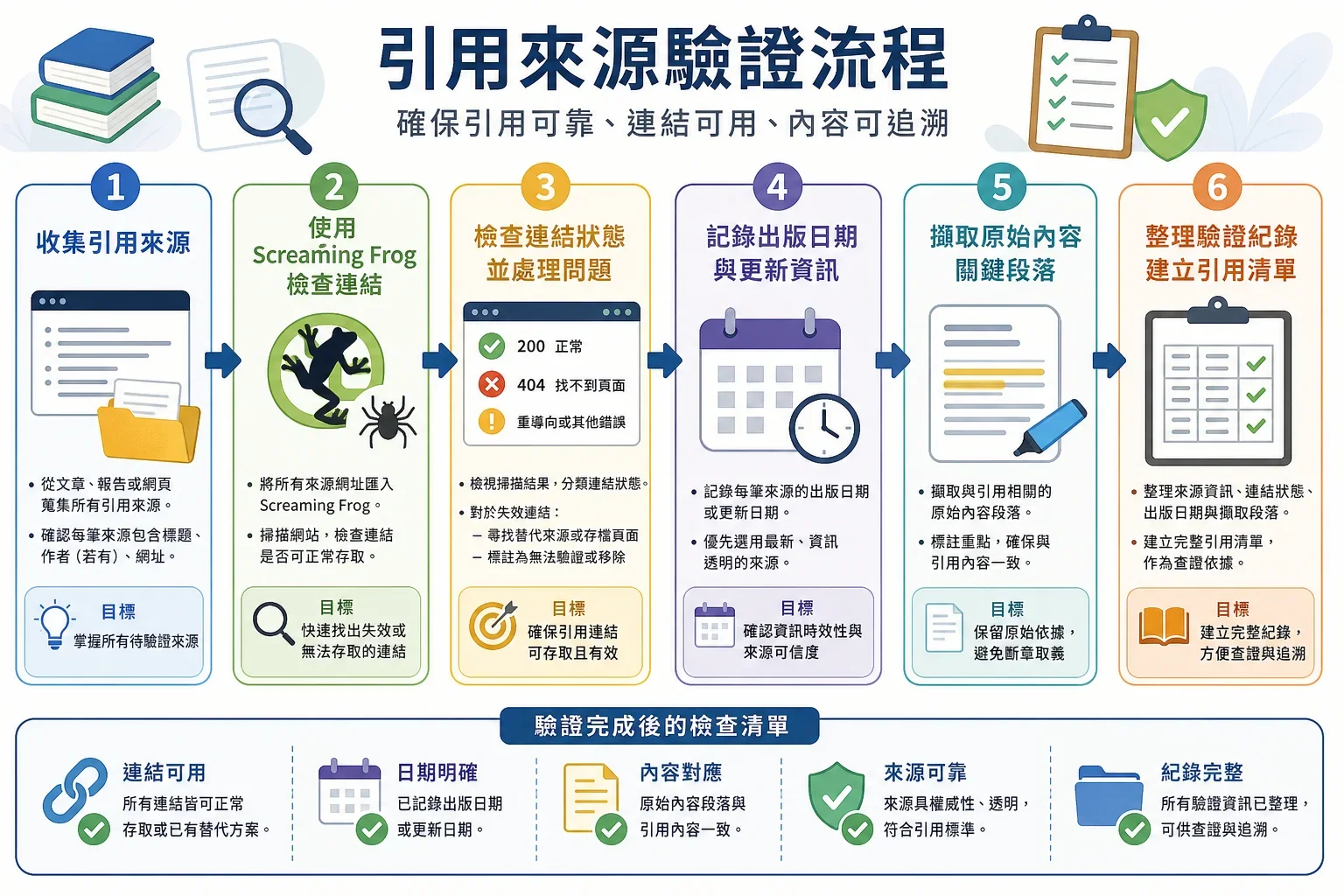提升網站權威性的方法：逐步驗證引用來源的流程圖，展示使用Screaming Frog檢查斷鏈及標示出版日期的步驟